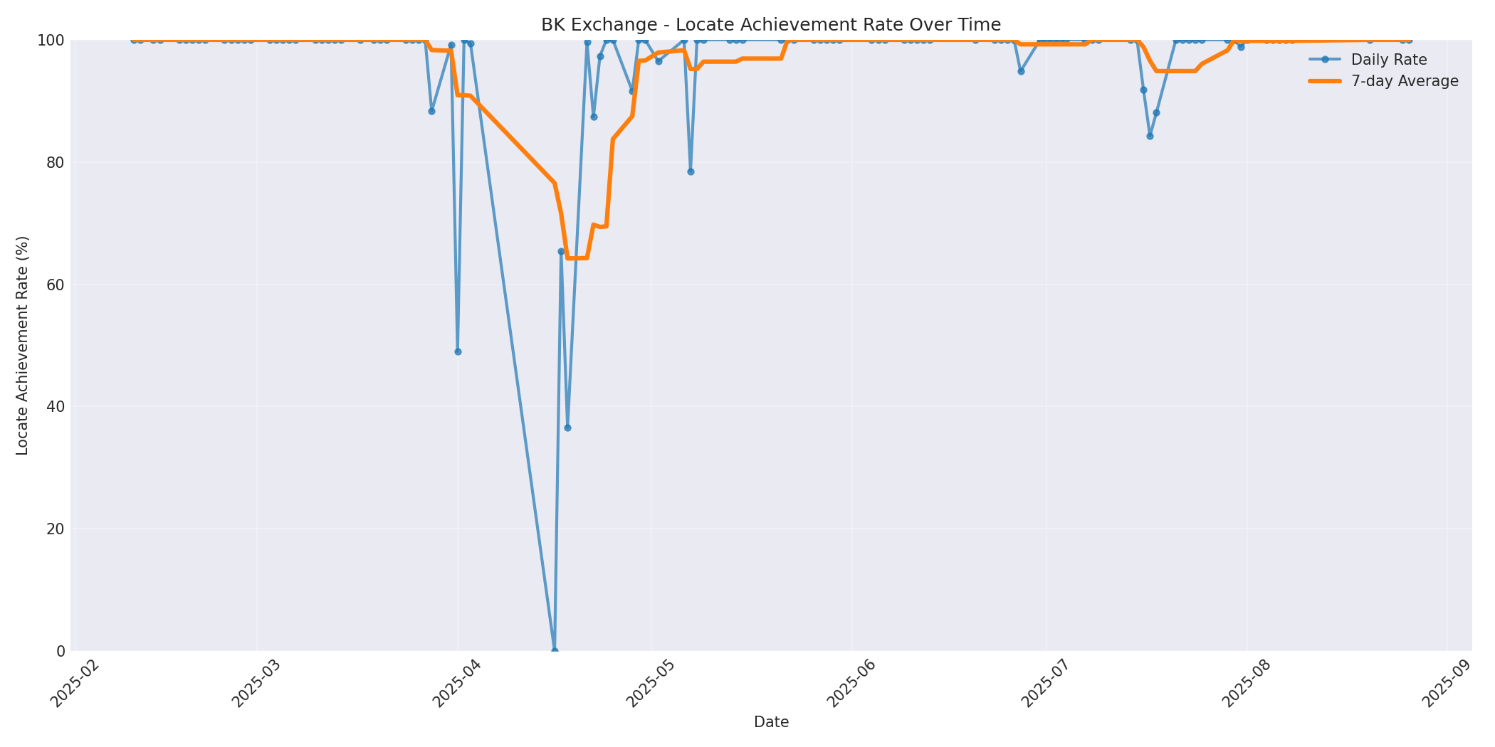 BK Locate Rate Over Time