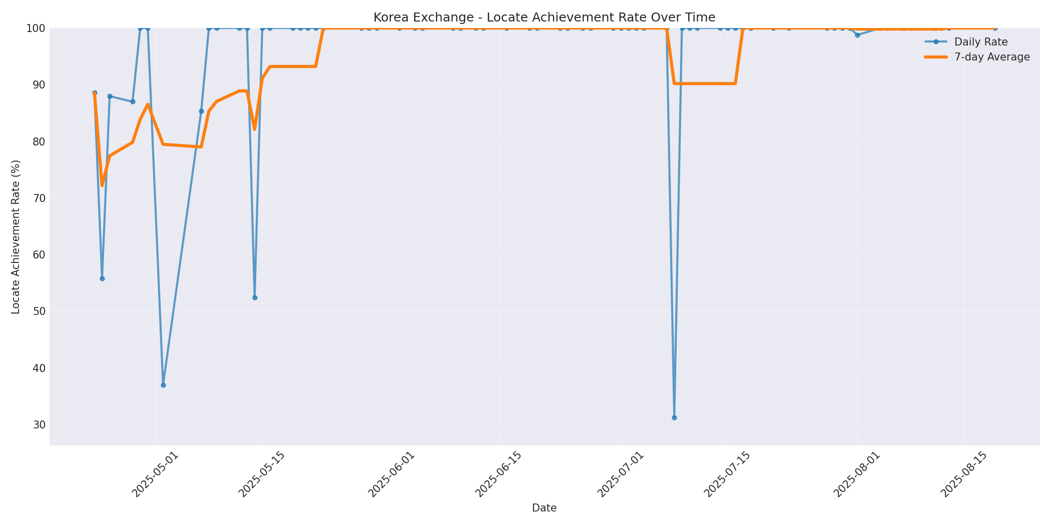Korea Locate Rate Over Time