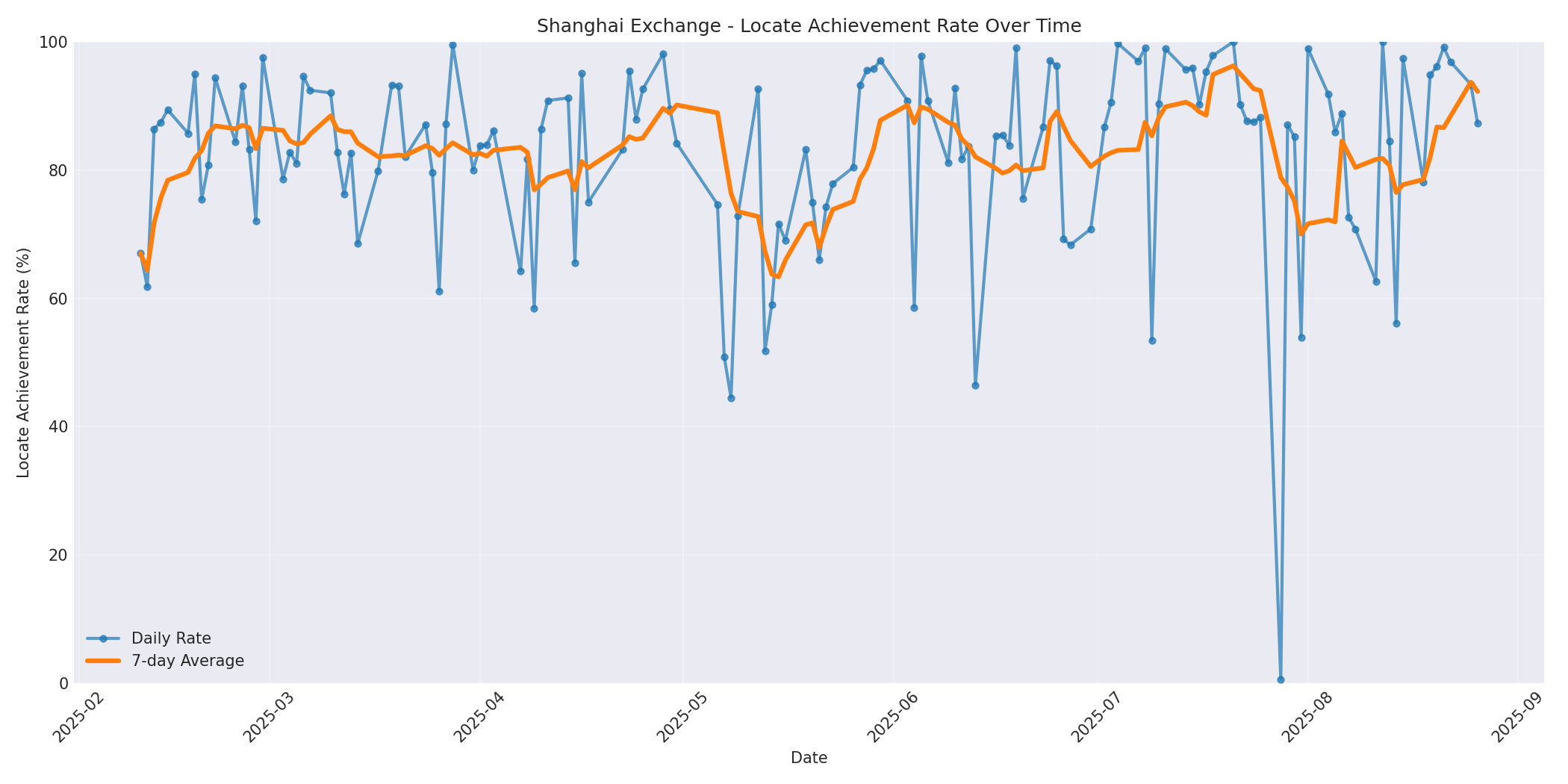 Shanghai Locate Rate Over Time