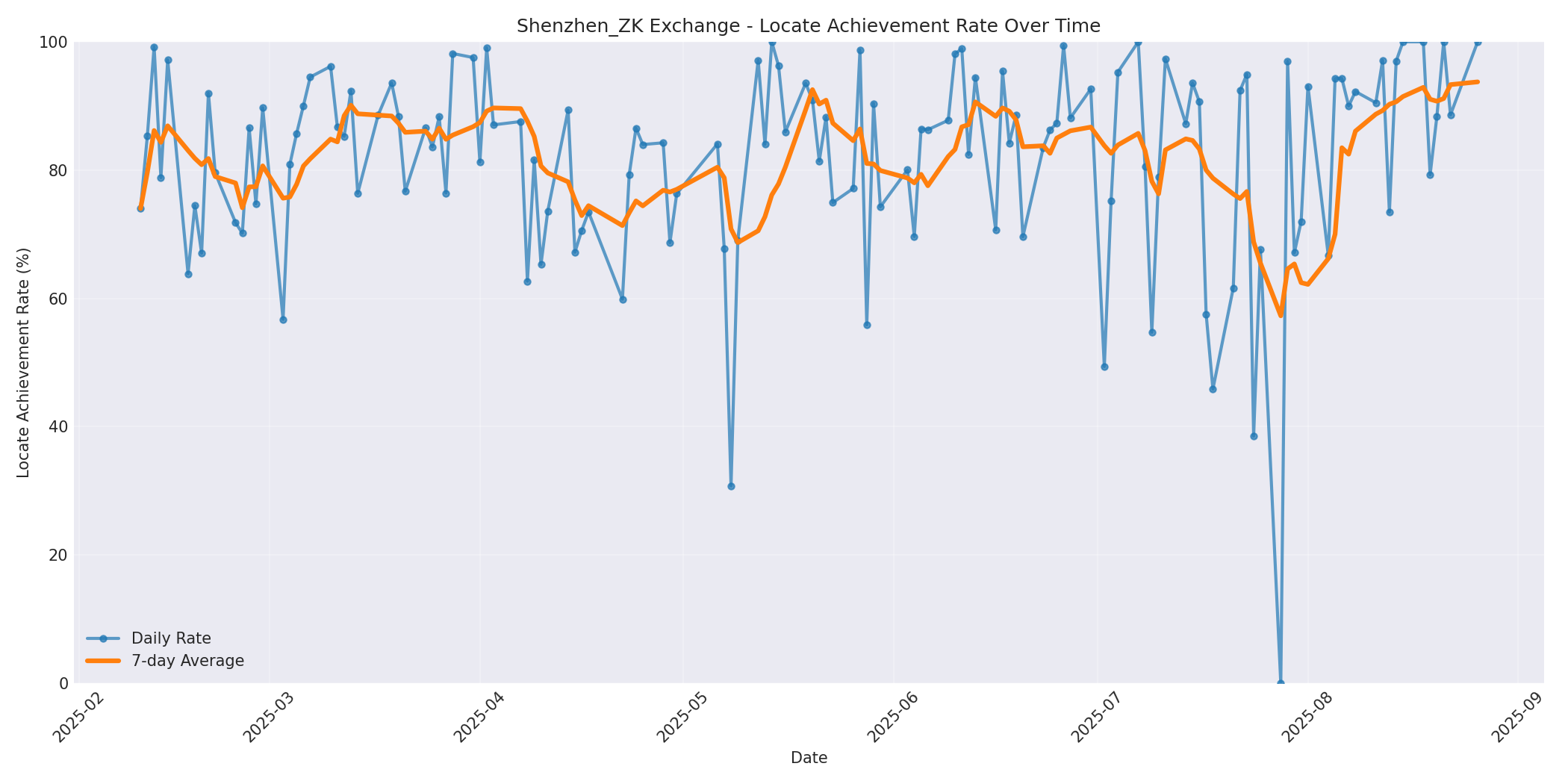 Shenzhen_ZK Locate Rate Over Time