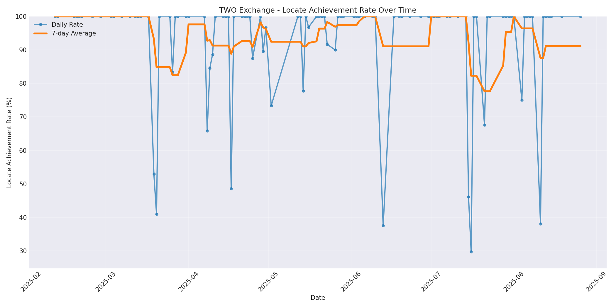 TWO Locate Rate Over Time