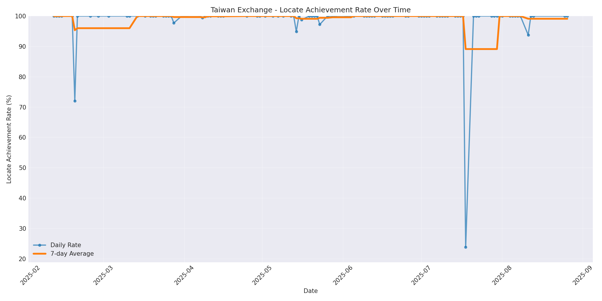 Taiwan Locate Rate Over Time