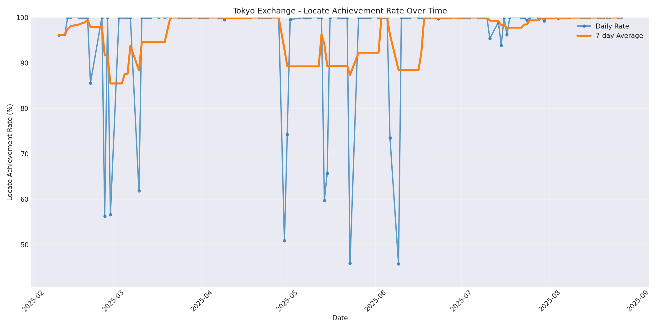 Tokyo Locate Rate Over Time
