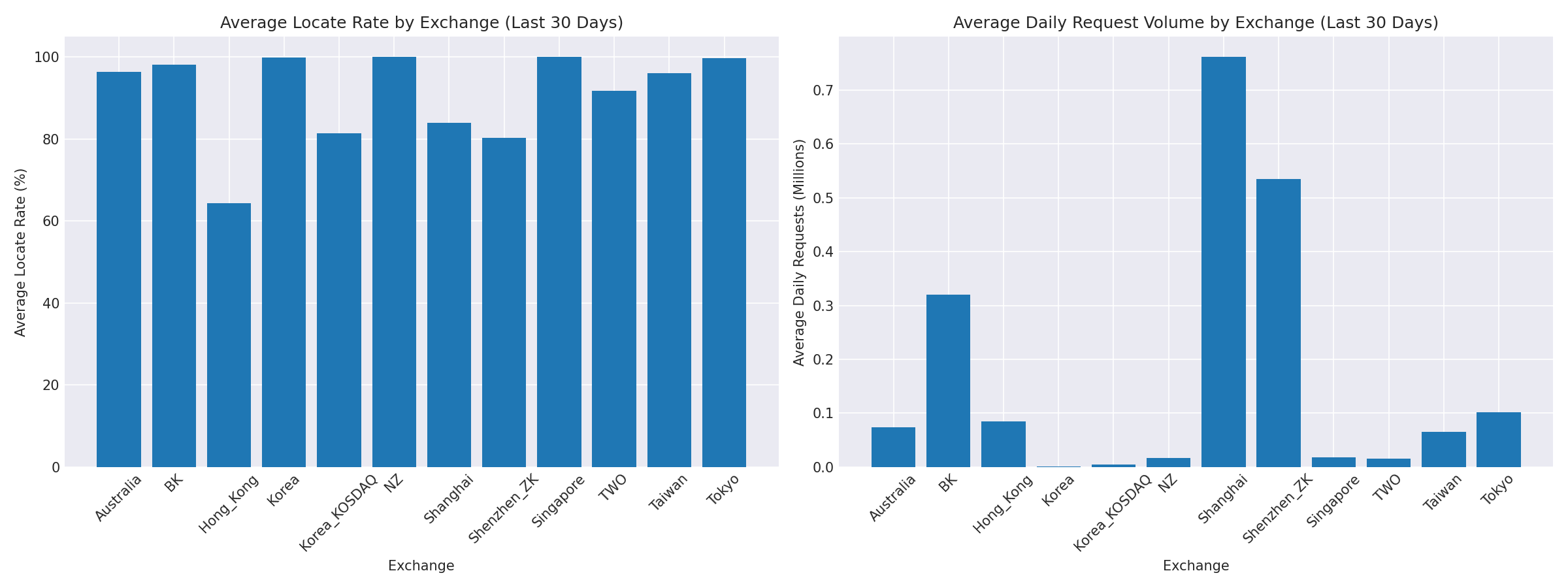 Exchange Breakdown