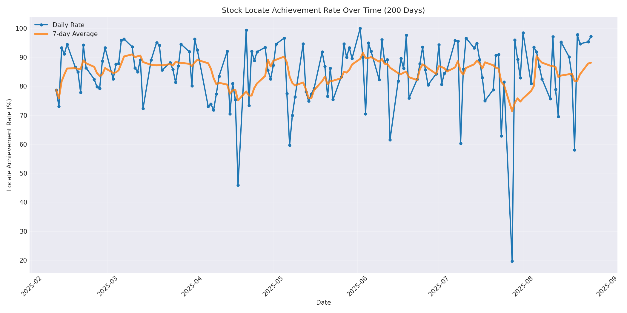 Locate Rate 200 Days