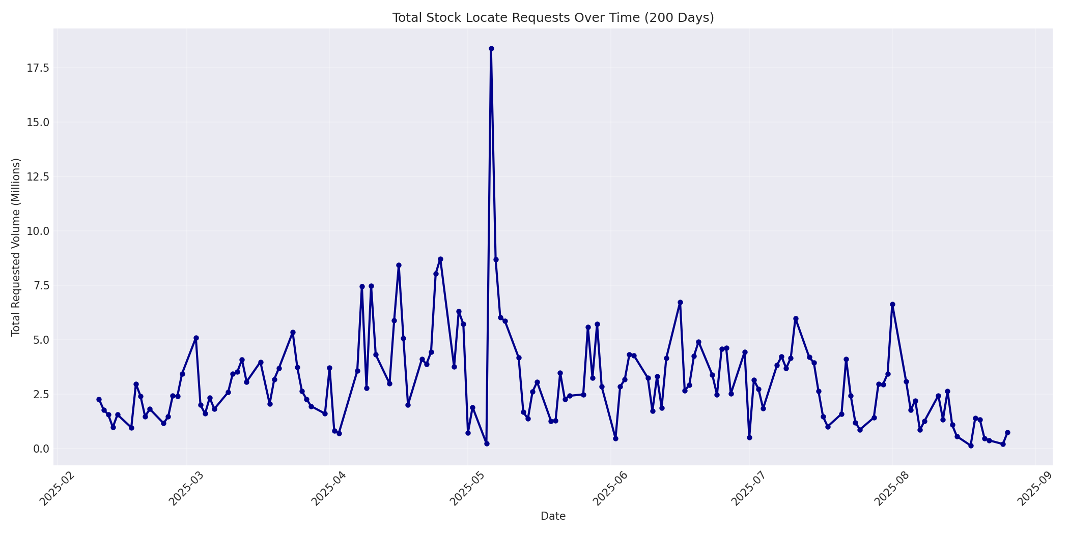 Total Requests 200 Days