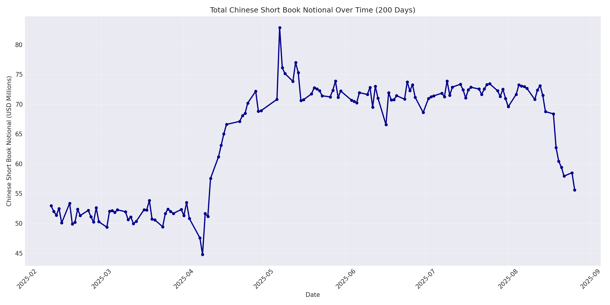 Book Notional 200 Days