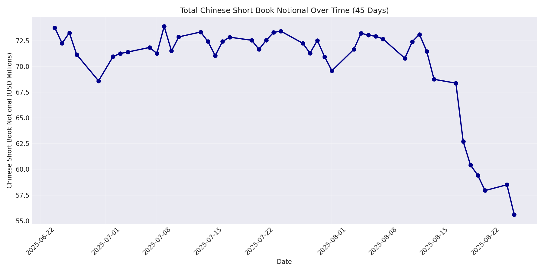 Book Notional 45 Days