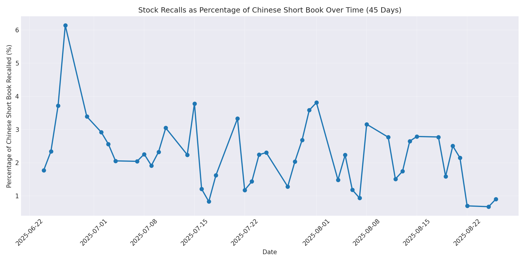 Percentage Recalled 45 Days