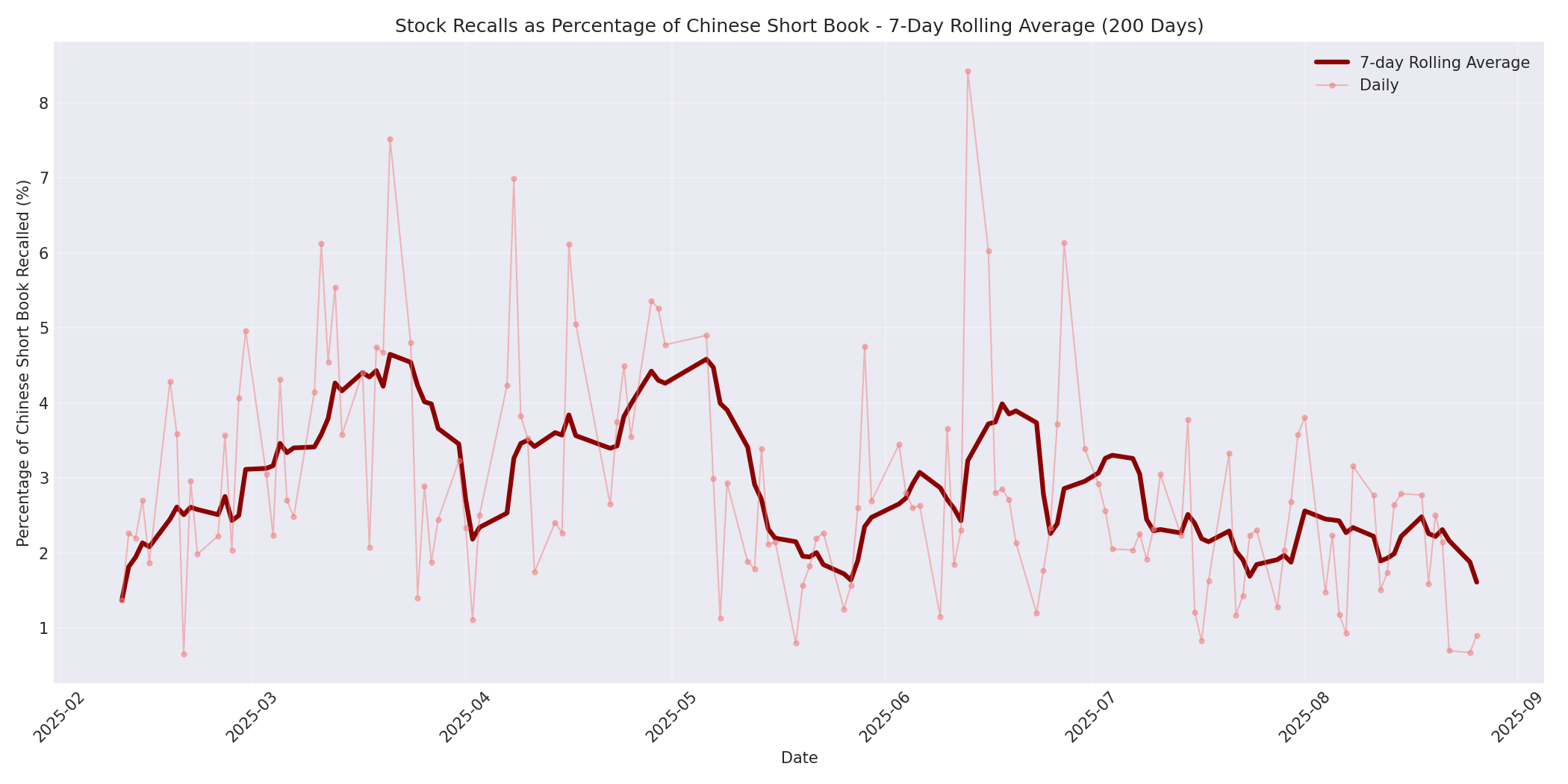 Percentage Recalled 7-Day Average 200 Days