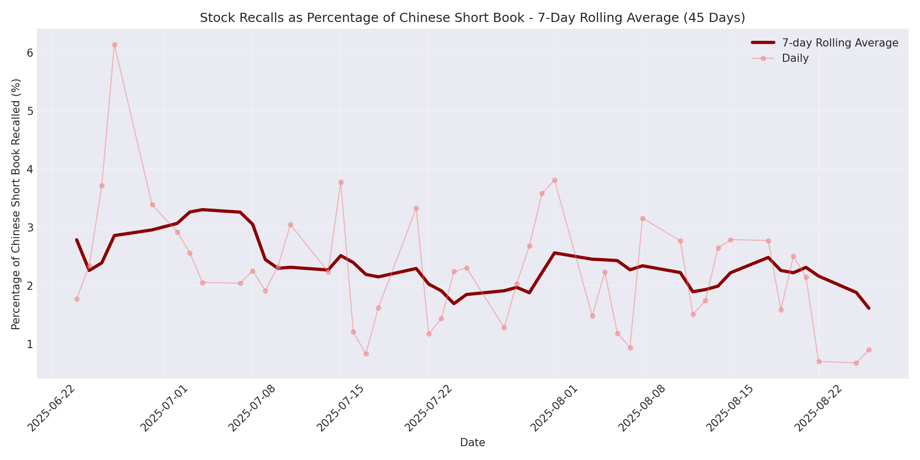 Percentage Recalled 7-Day Average 45 Days