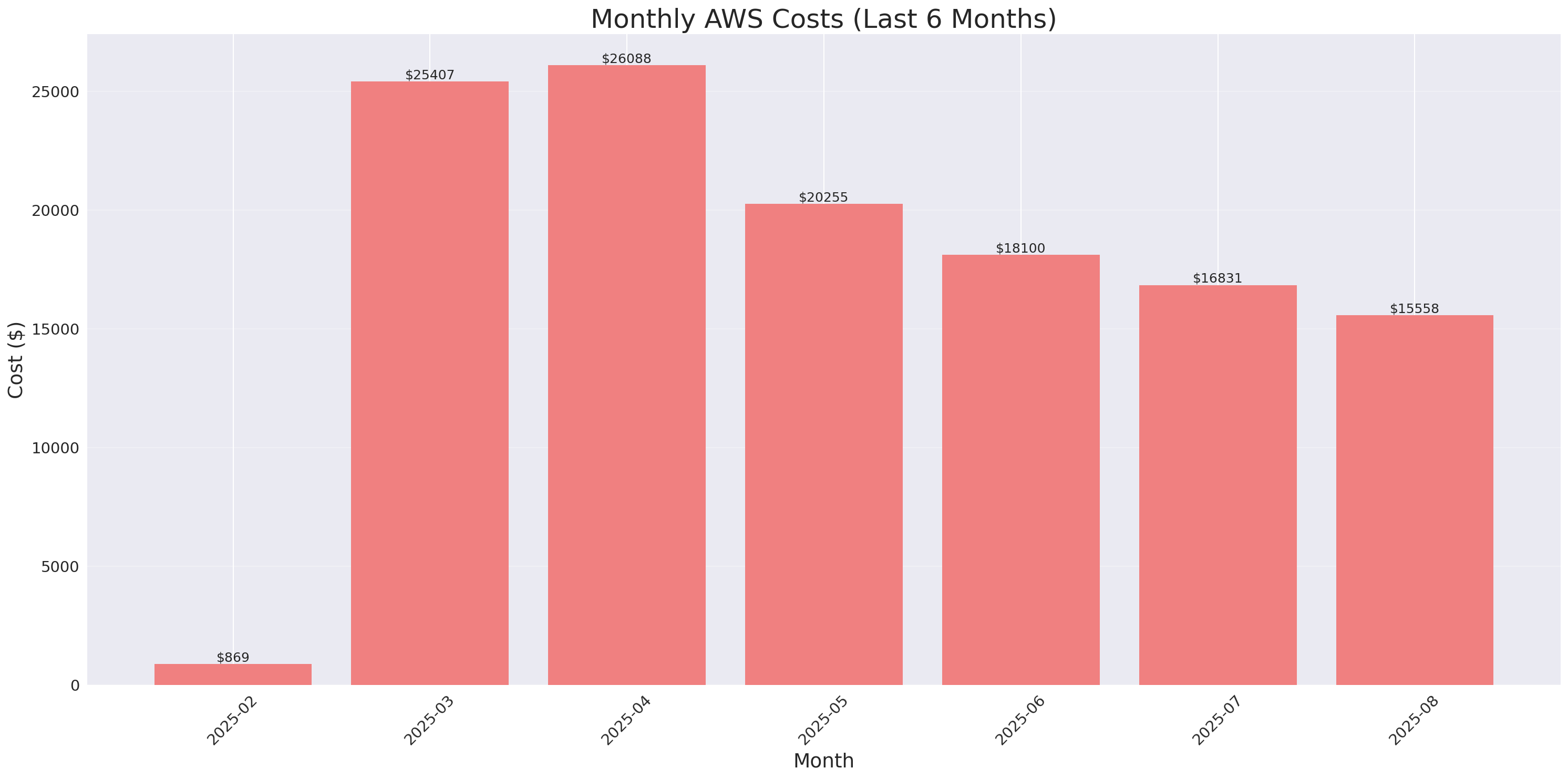 Monthly Costs