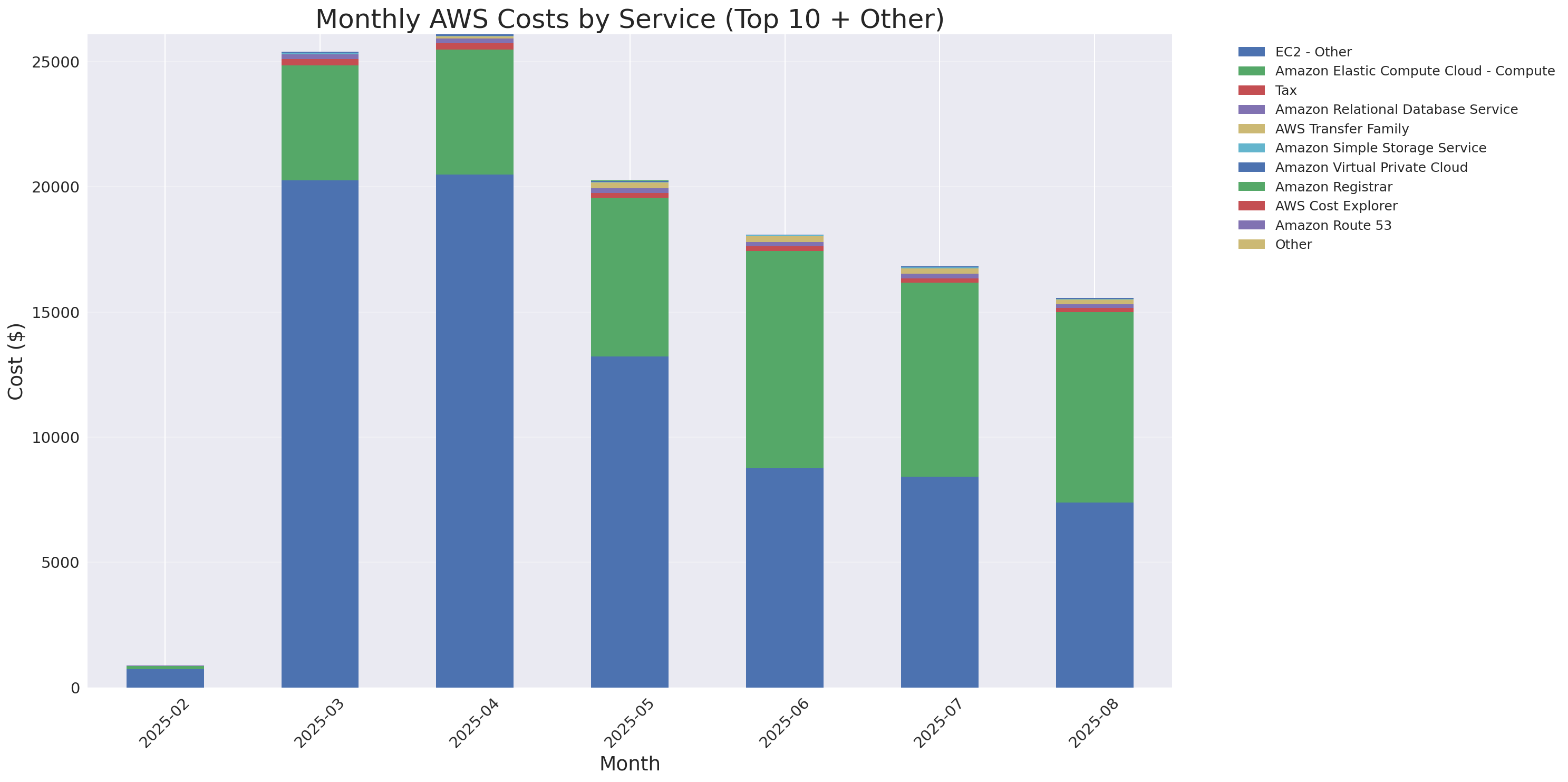 Monthly Costs by Service