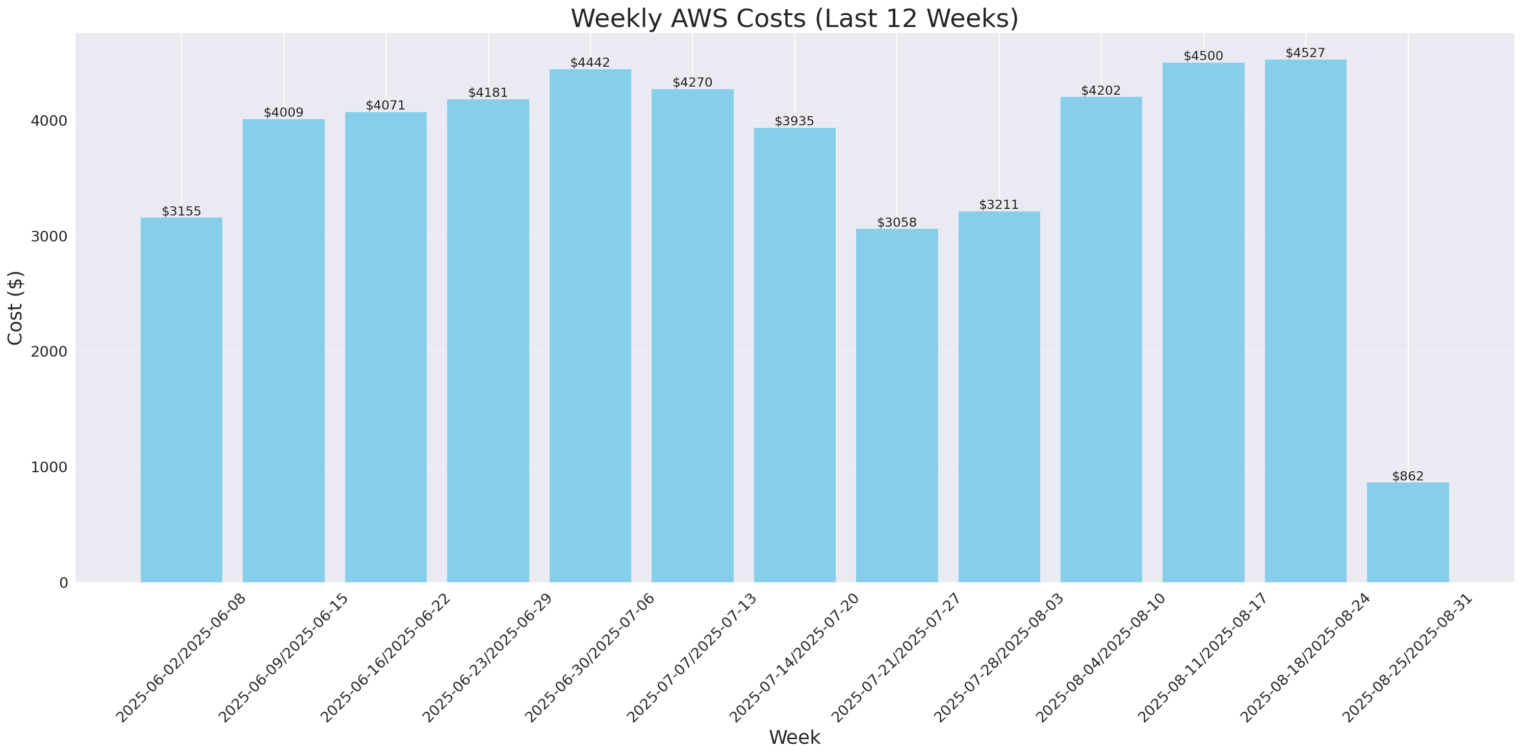 Weekly Costs