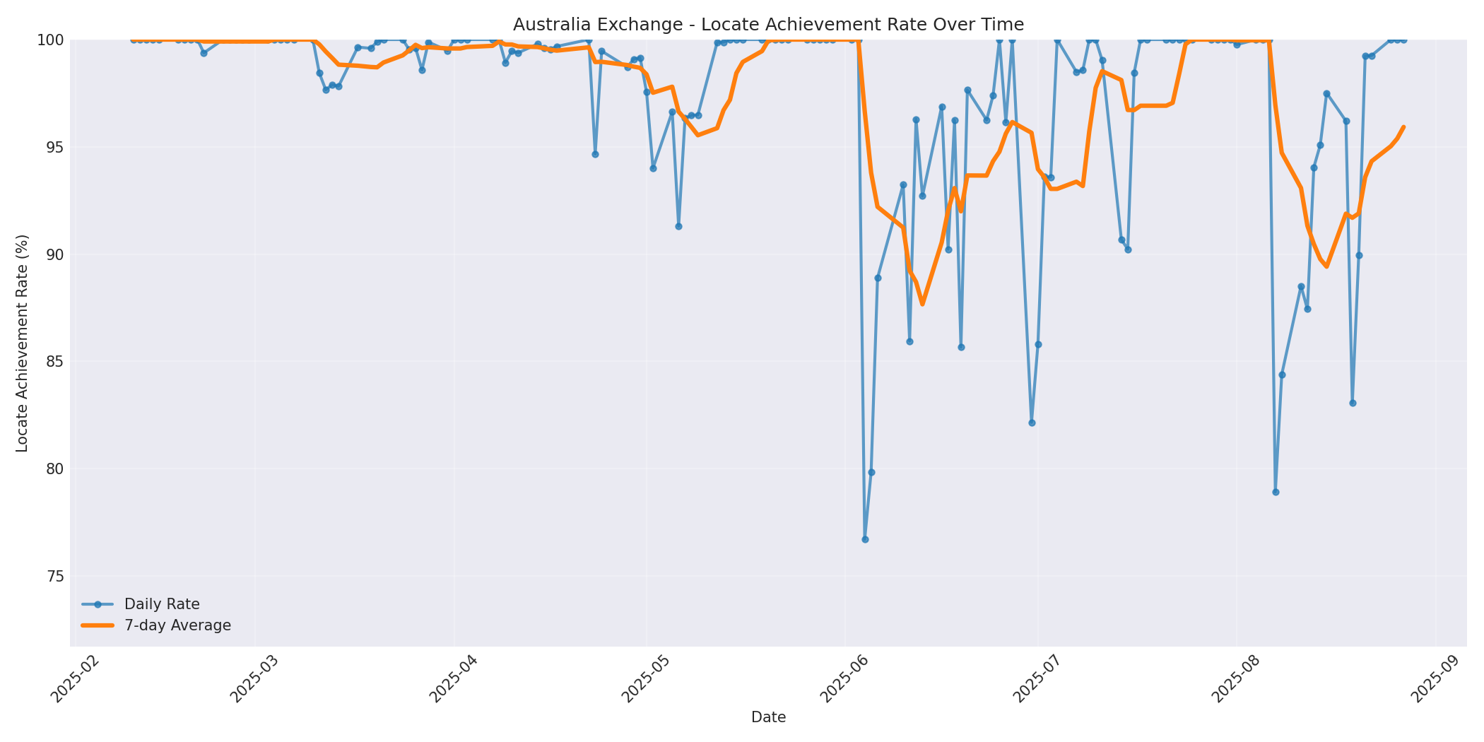Australia Locate Rate Over Time