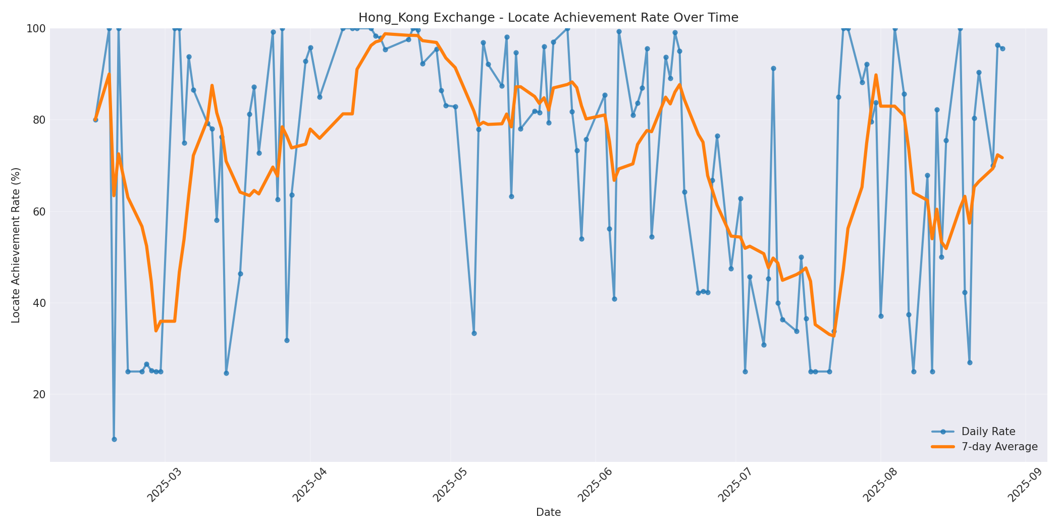 Hong_Kong Locate Rate Over Time