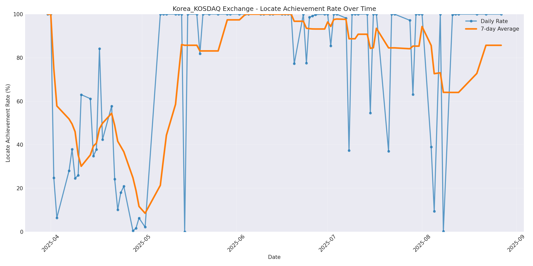 Korea_KOSDAQ Locate Rate Over Time