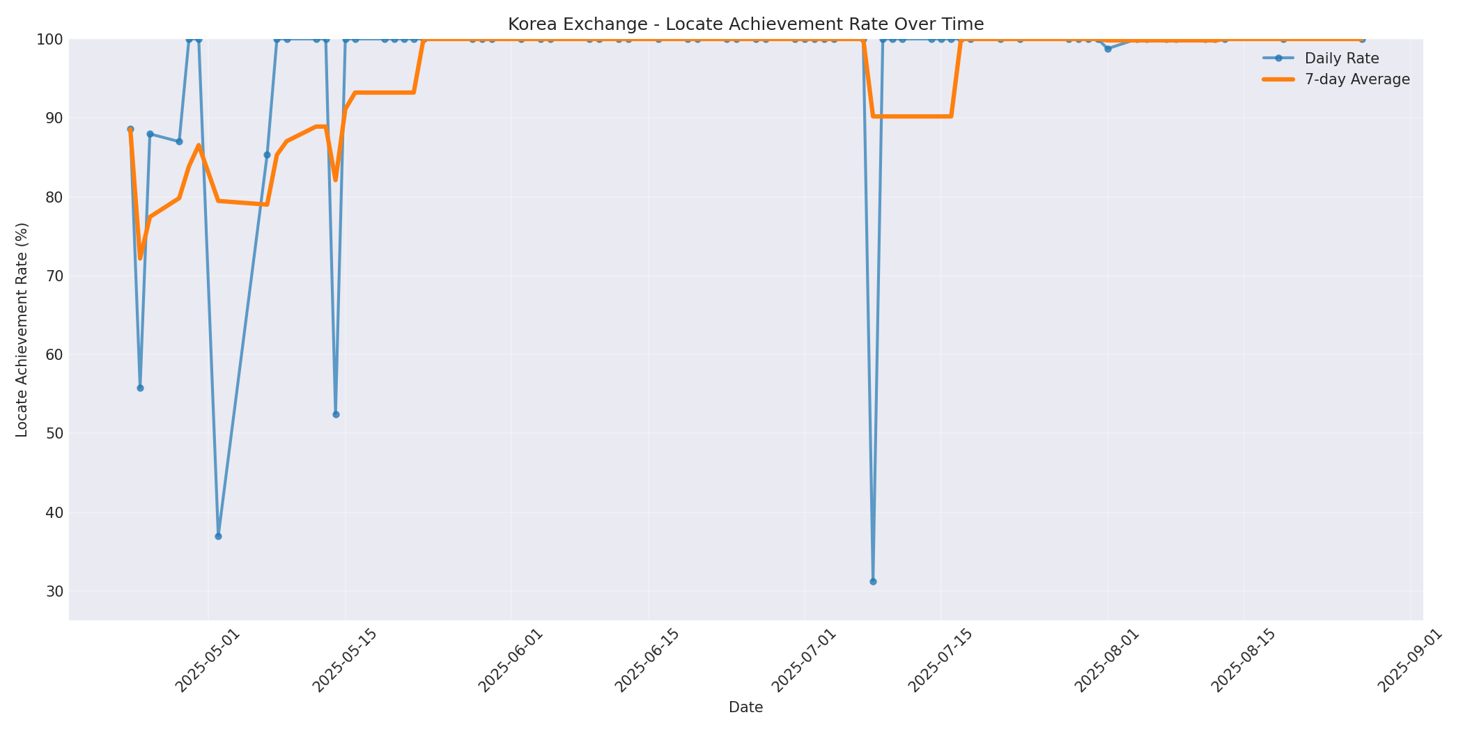 Korea Locate Rate Over Time