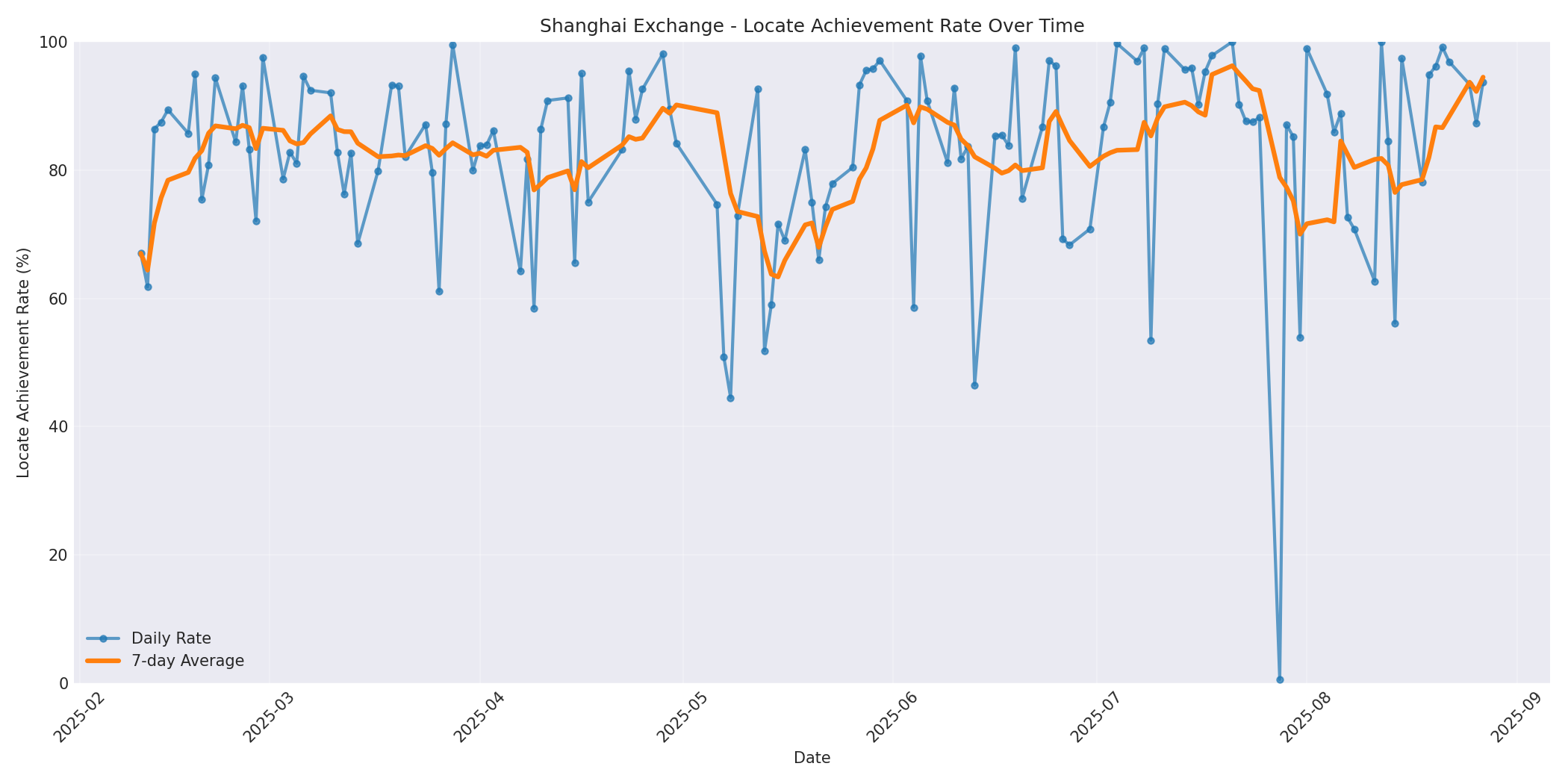 Shanghai Locate Rate Over Time