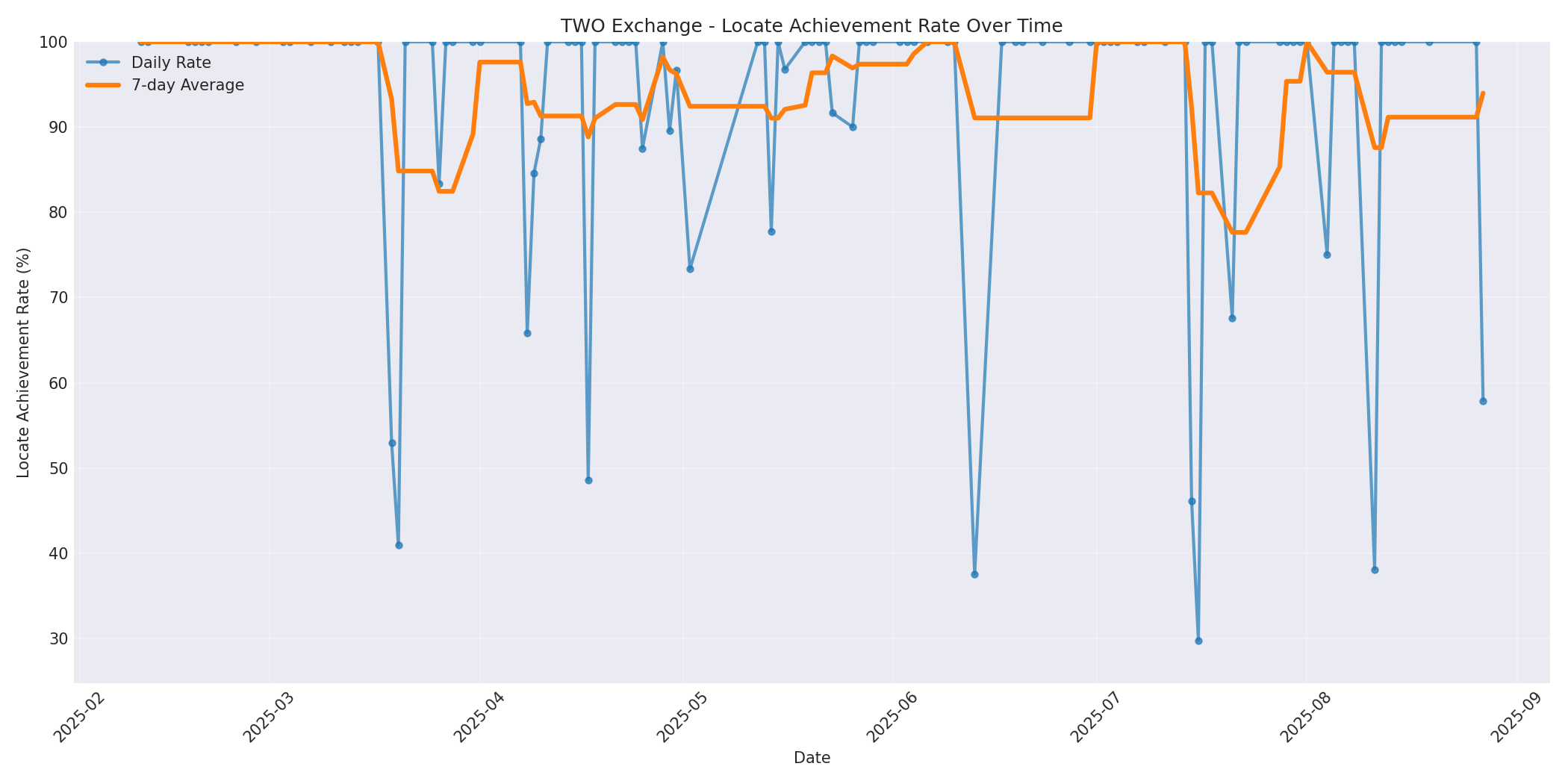 TWO Locate Rate Over Time