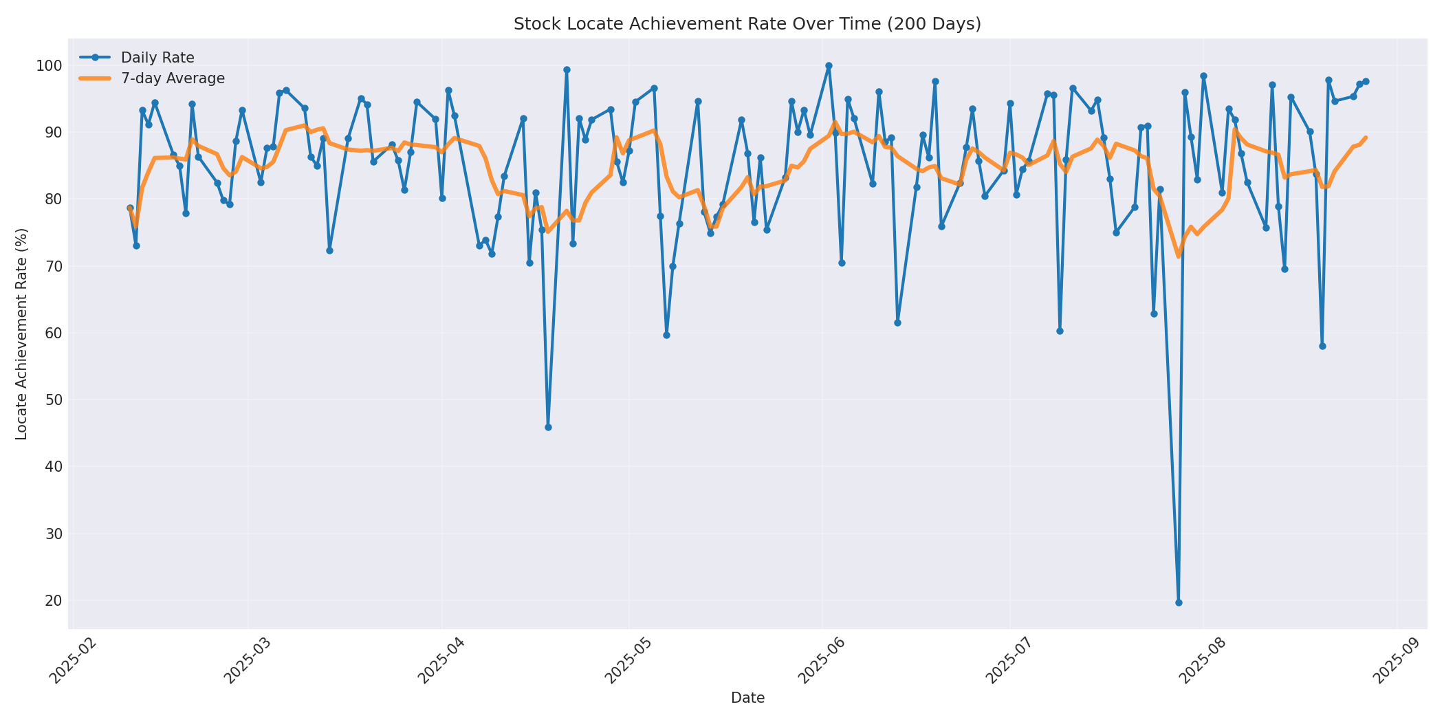 Locate Rate 200 Days