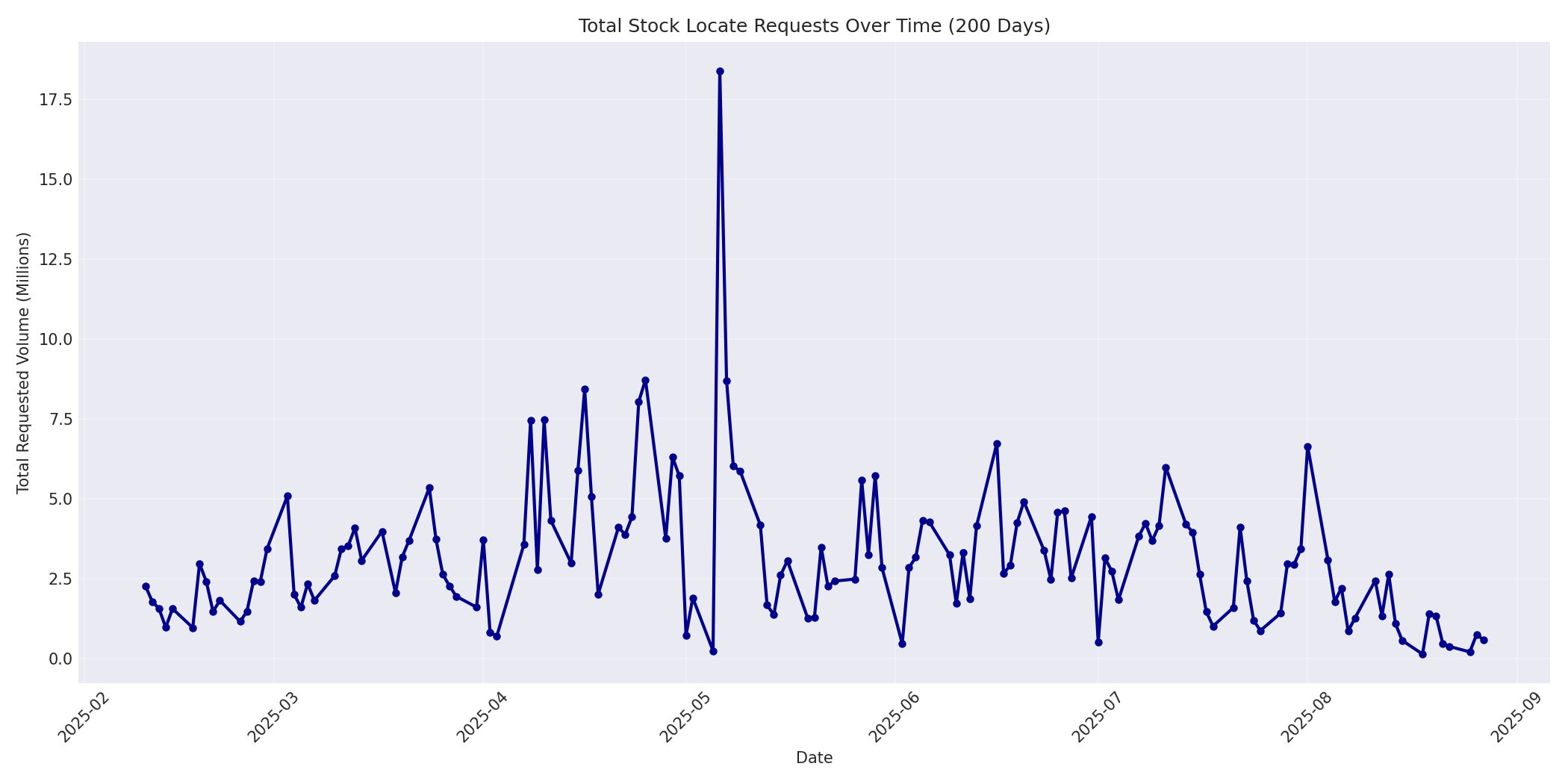 Total Requests 200 Days