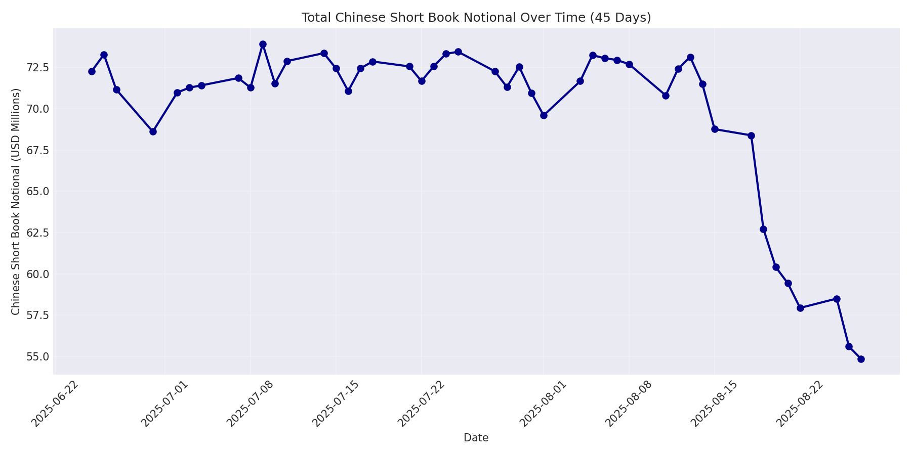 Book Notional 45 Days