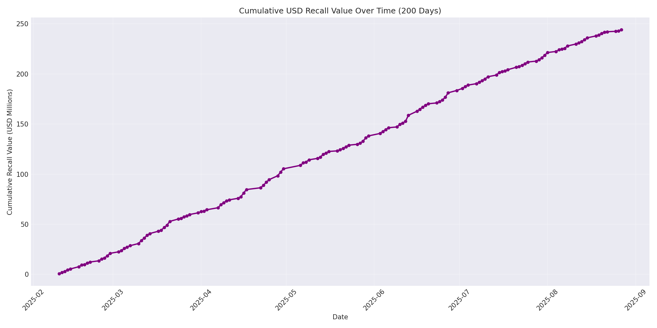 Cumulative USD Recalls 200 Days