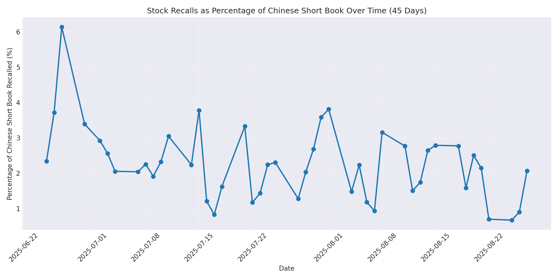 Percentage Recalled 45 Days