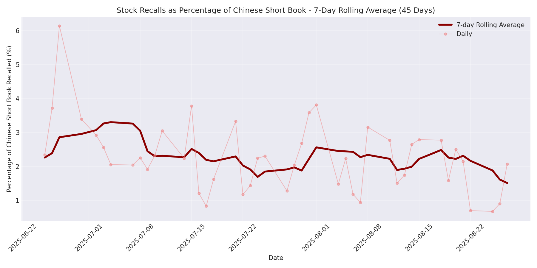 Percentage Recalled 7-Day Average 45 Days