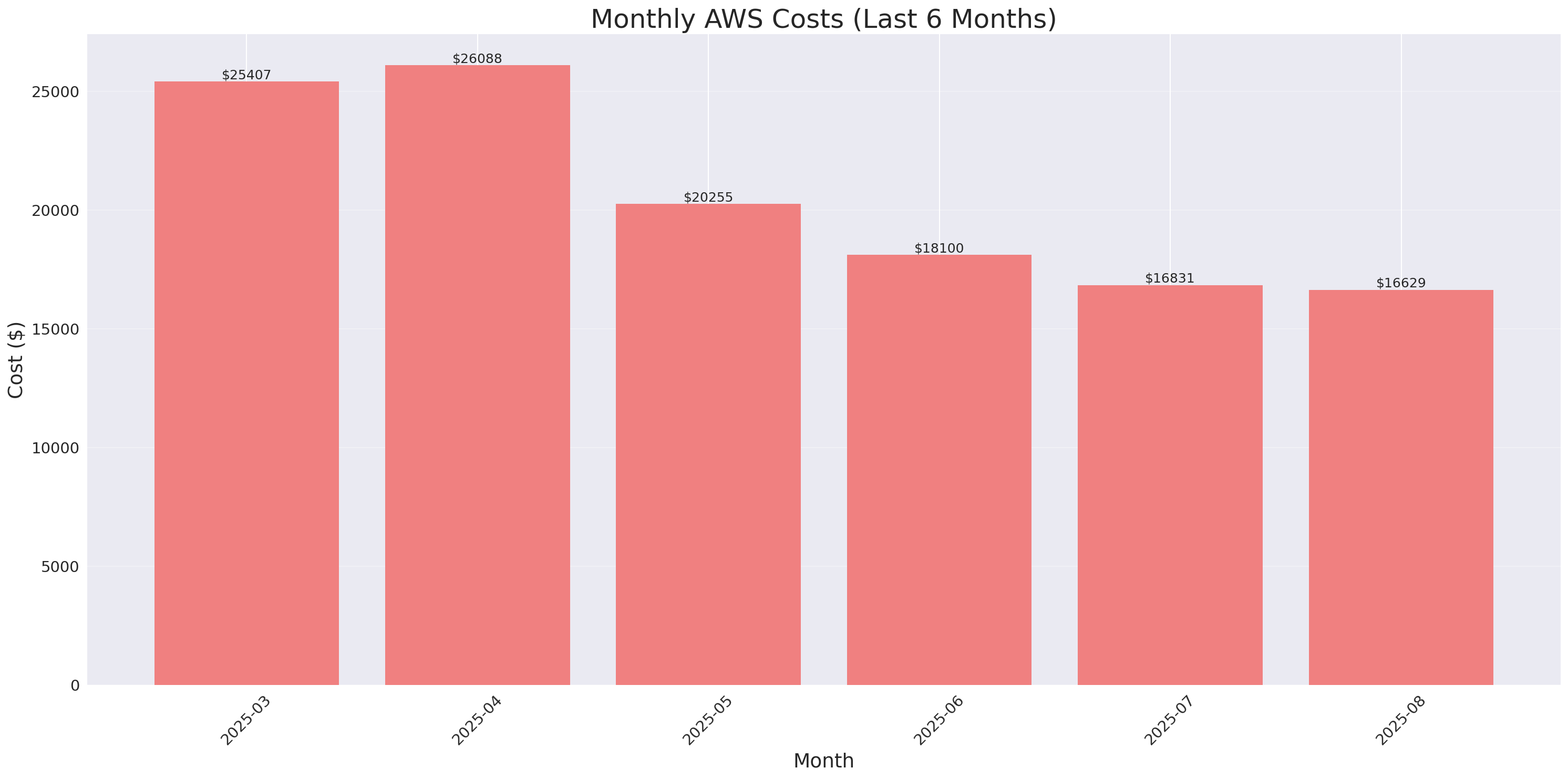Monthly Costs