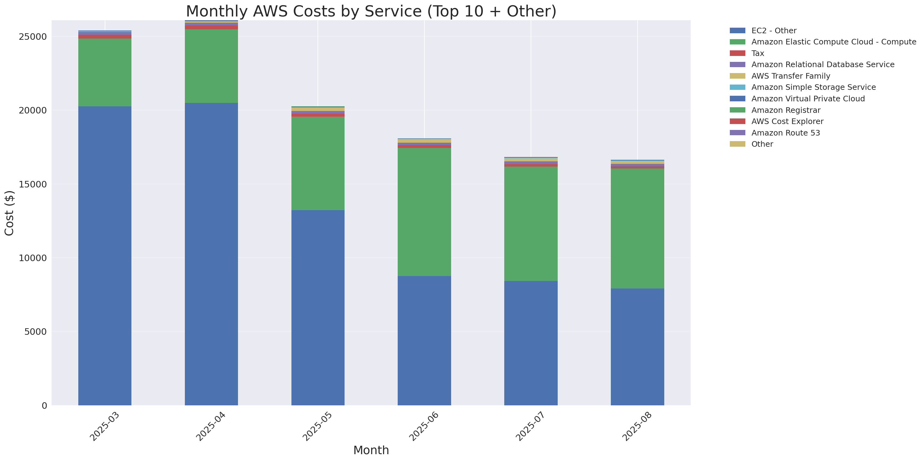 Monthly Costs by Service