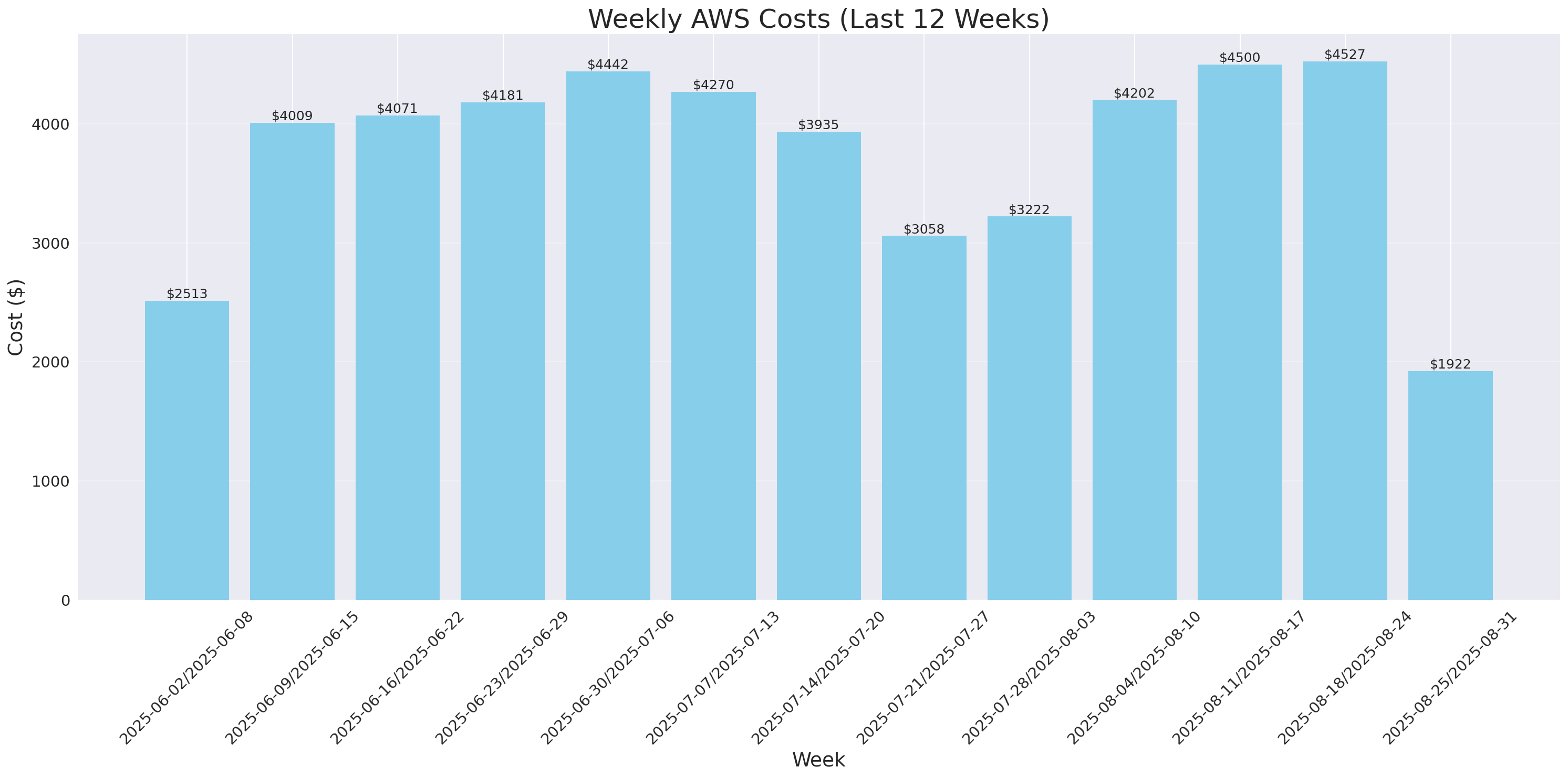 Weekly Costs