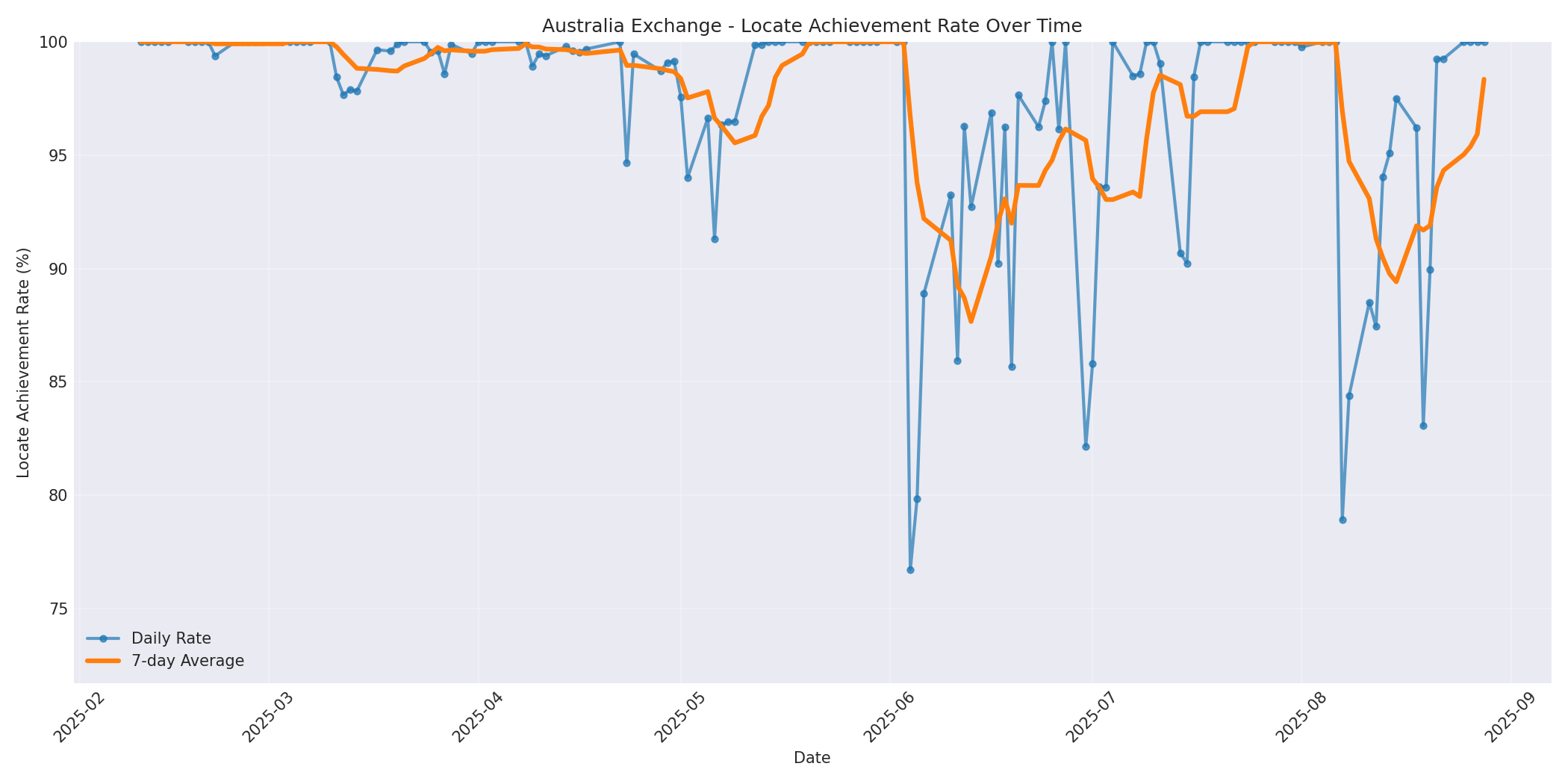 Australia Locate Rate Over Time