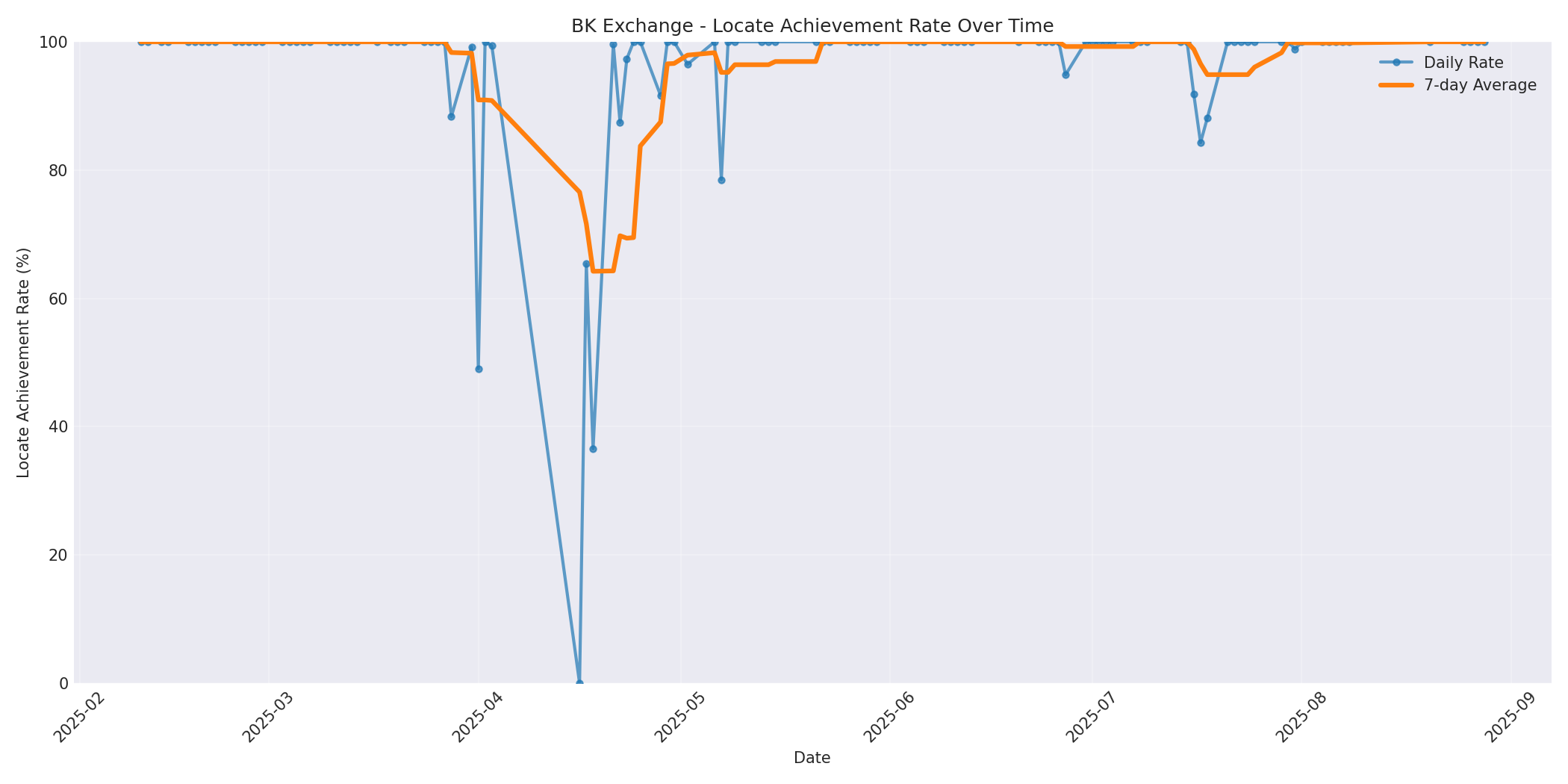 BK Locate Rate Over Time