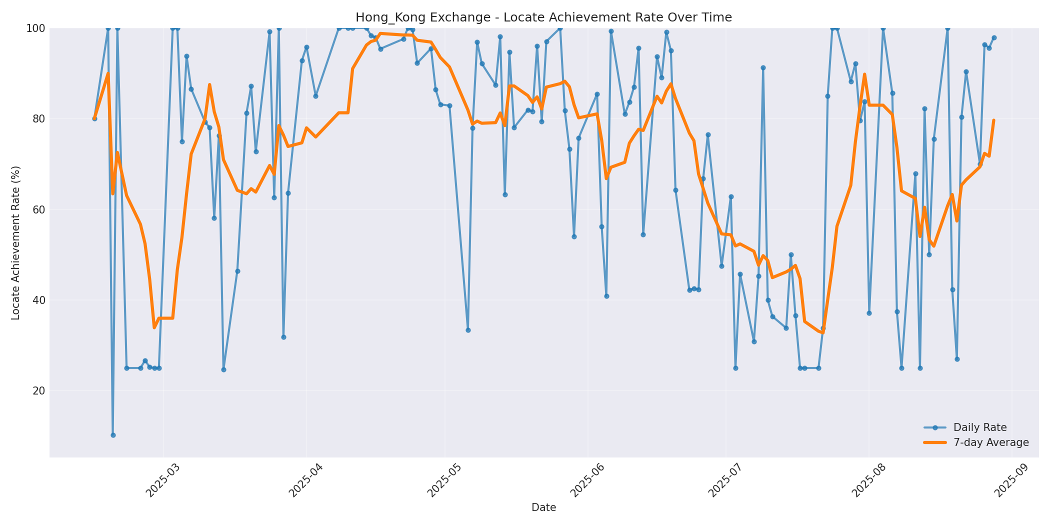 Hong_Kong Locate Rate Over Time