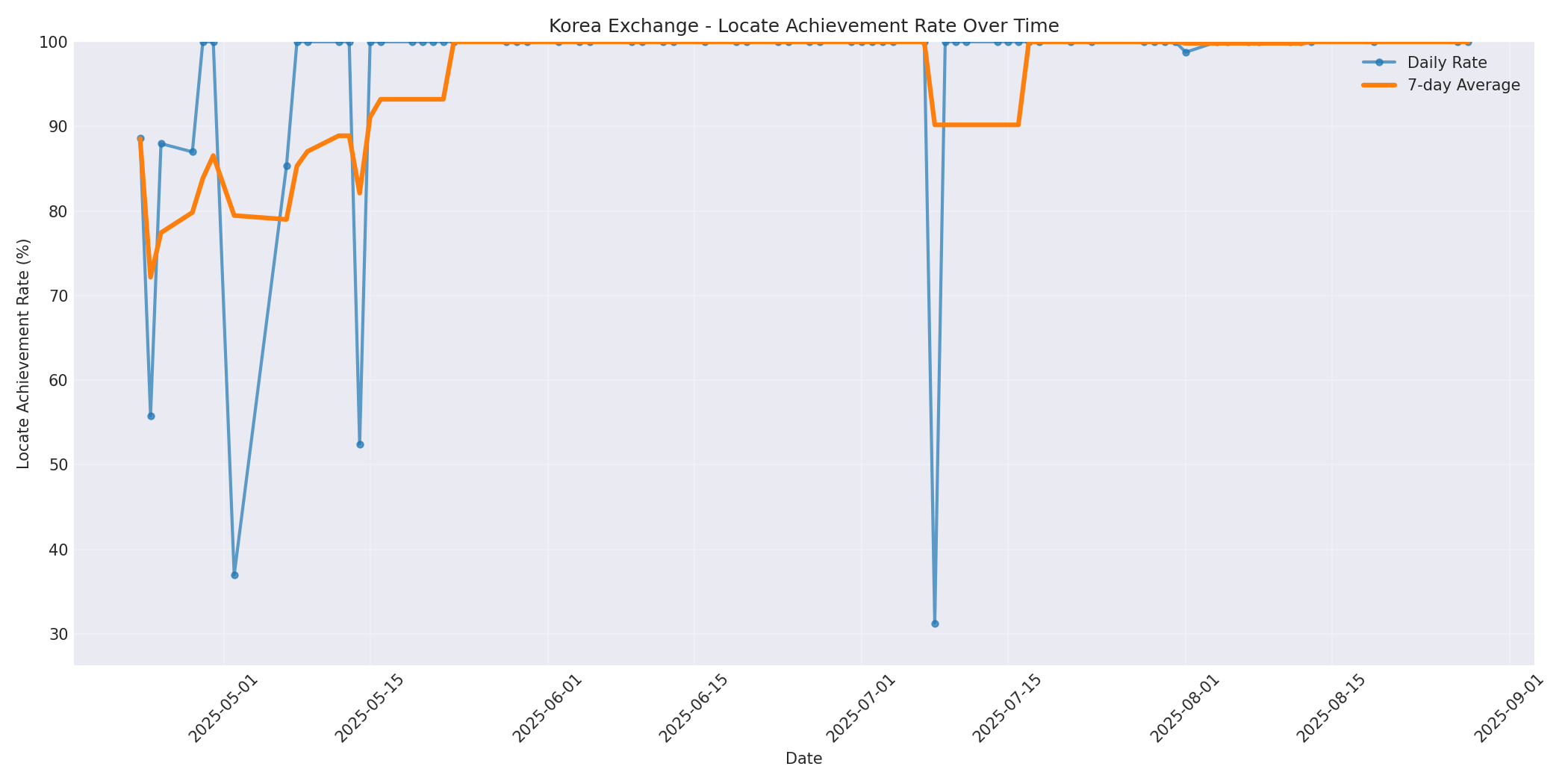 Korea Locate Rate Over Time