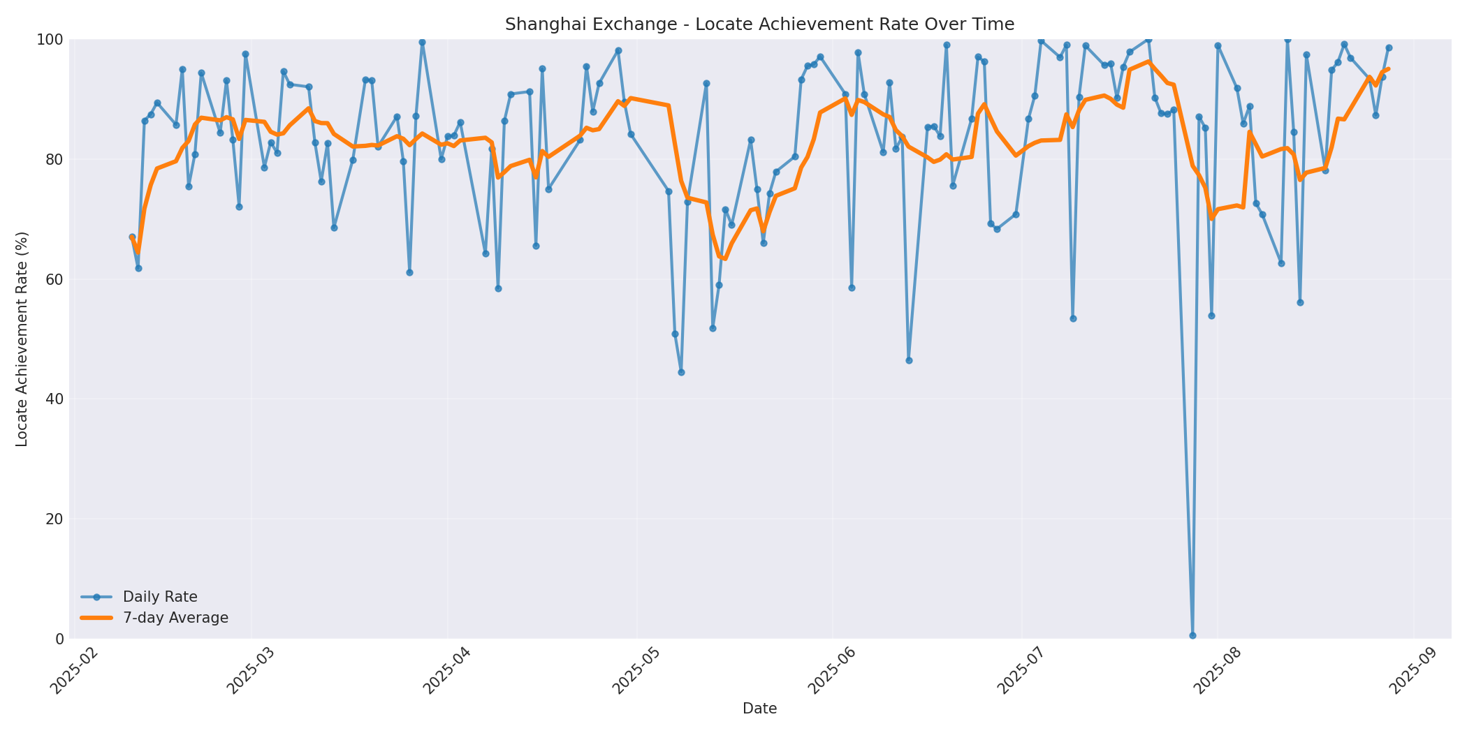 Shanghai Locate Rate Over Time