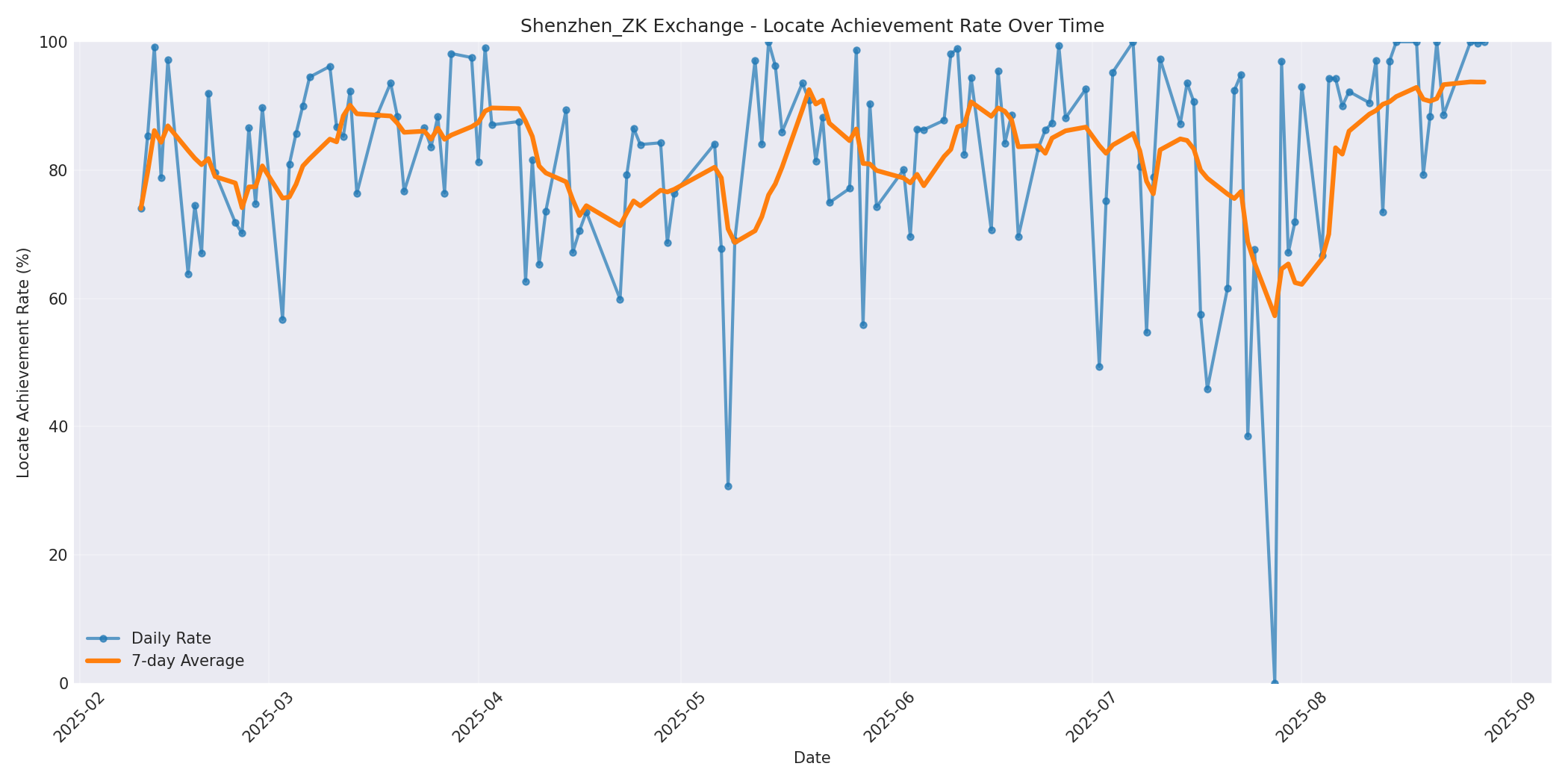 Shenzhen_ZK Locate Rate Over Time