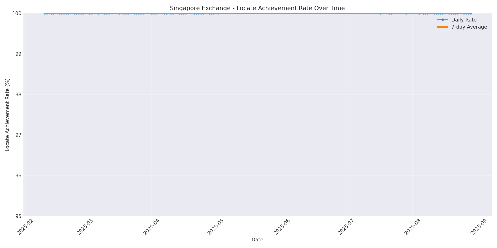 Singapore Locate Rate Over Time