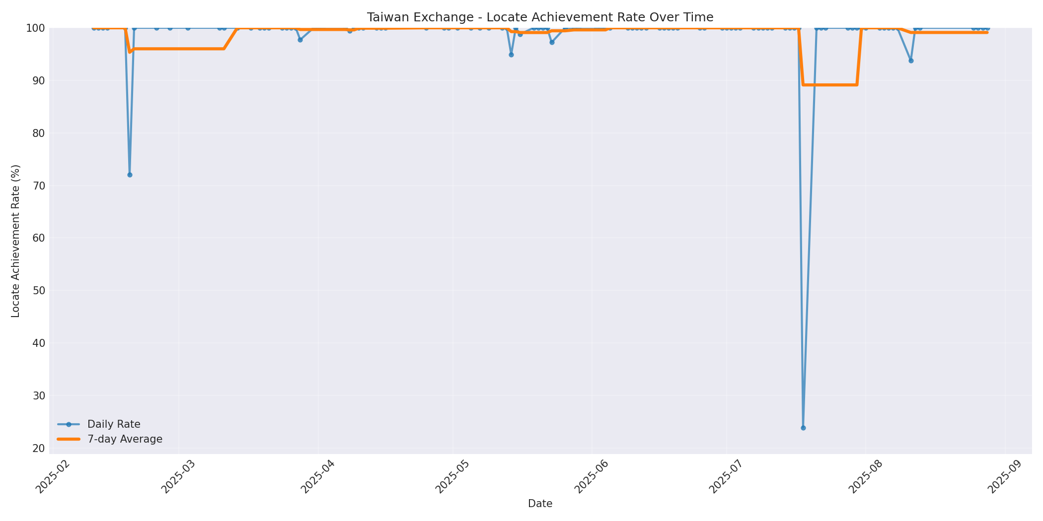 Taiwan Locate Rate Over Time