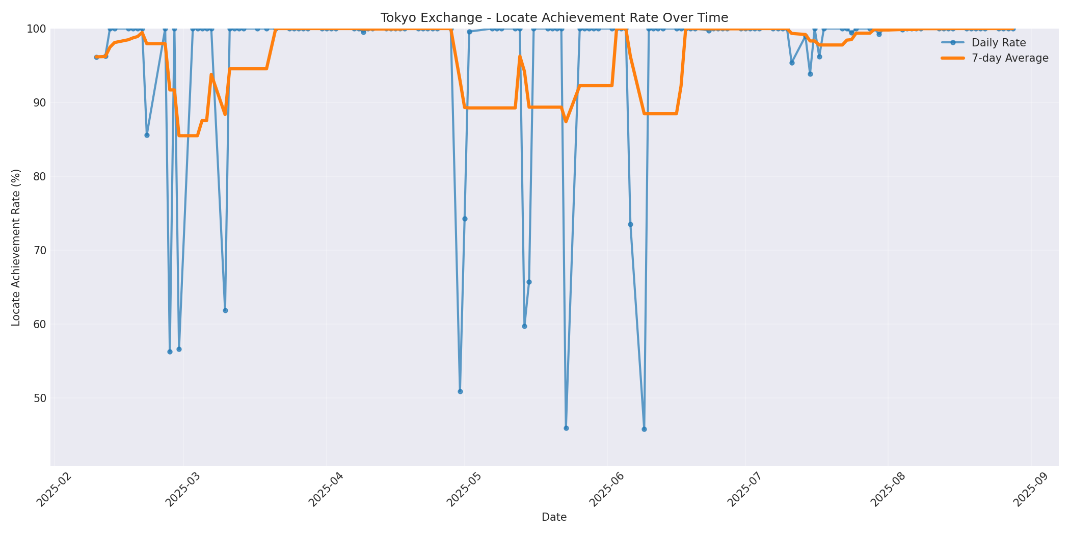 Tokyo Locate Rate Over Time
