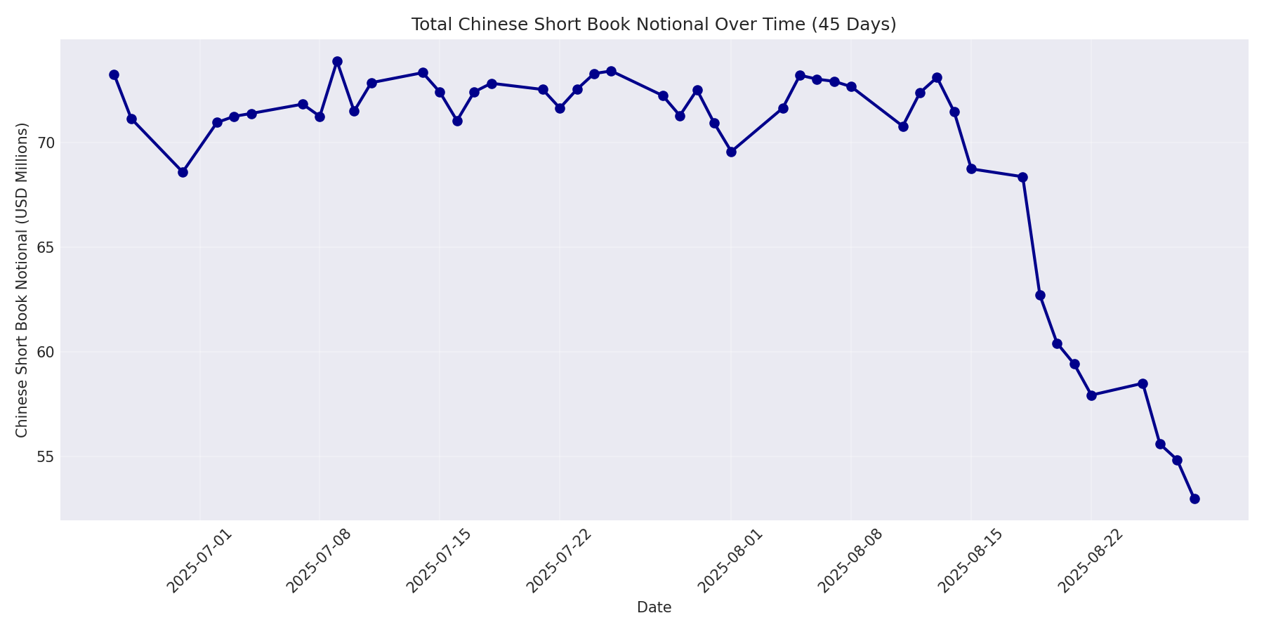 Book Notional 45 Days