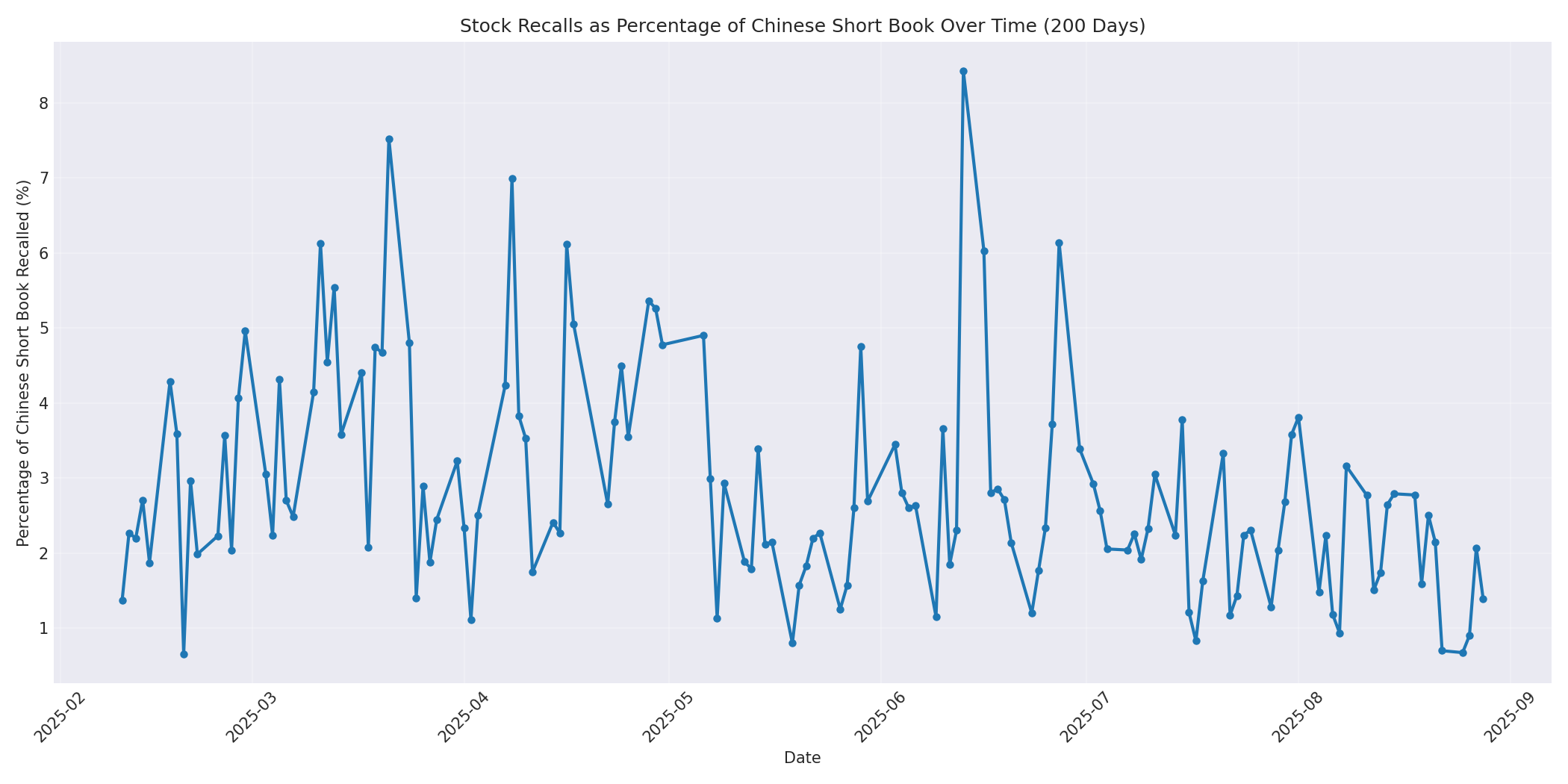 Percentage Recalled 200 Days