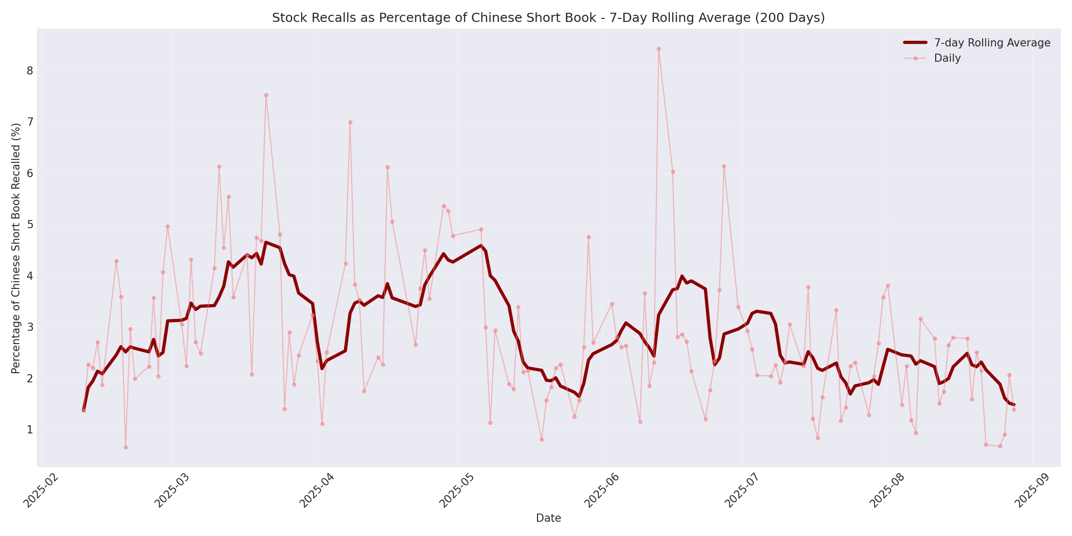 Percentage Recalled 7-Day Average 200 Days