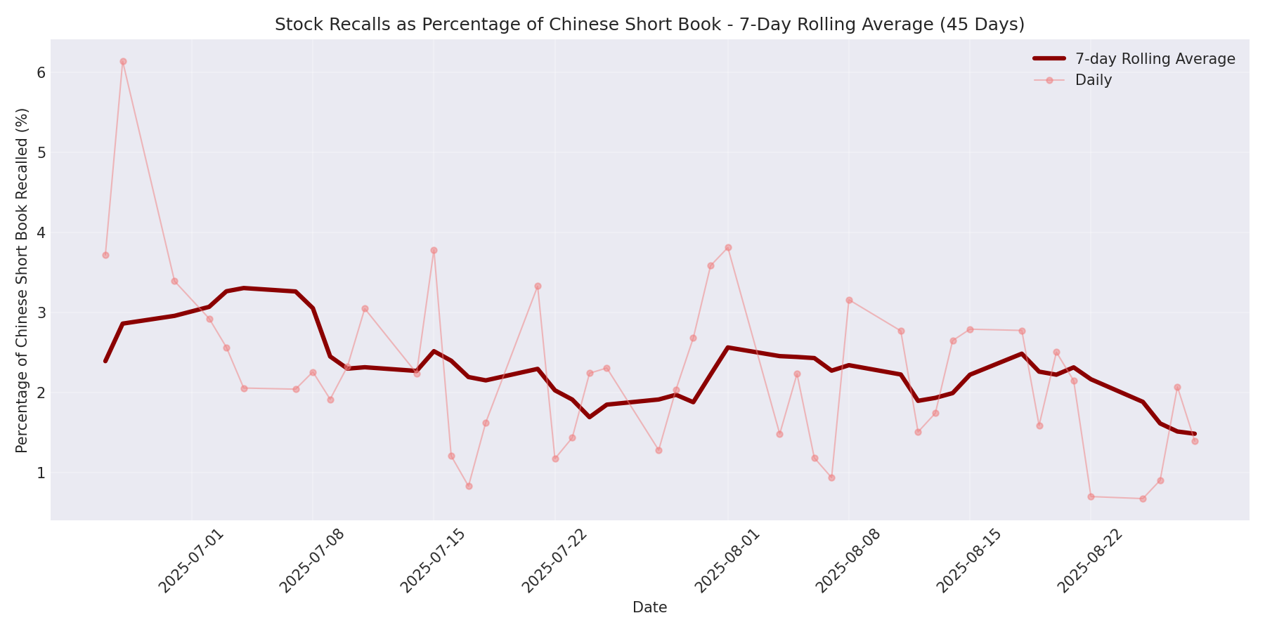Percentage Recalled 7-Day Average 45 Days