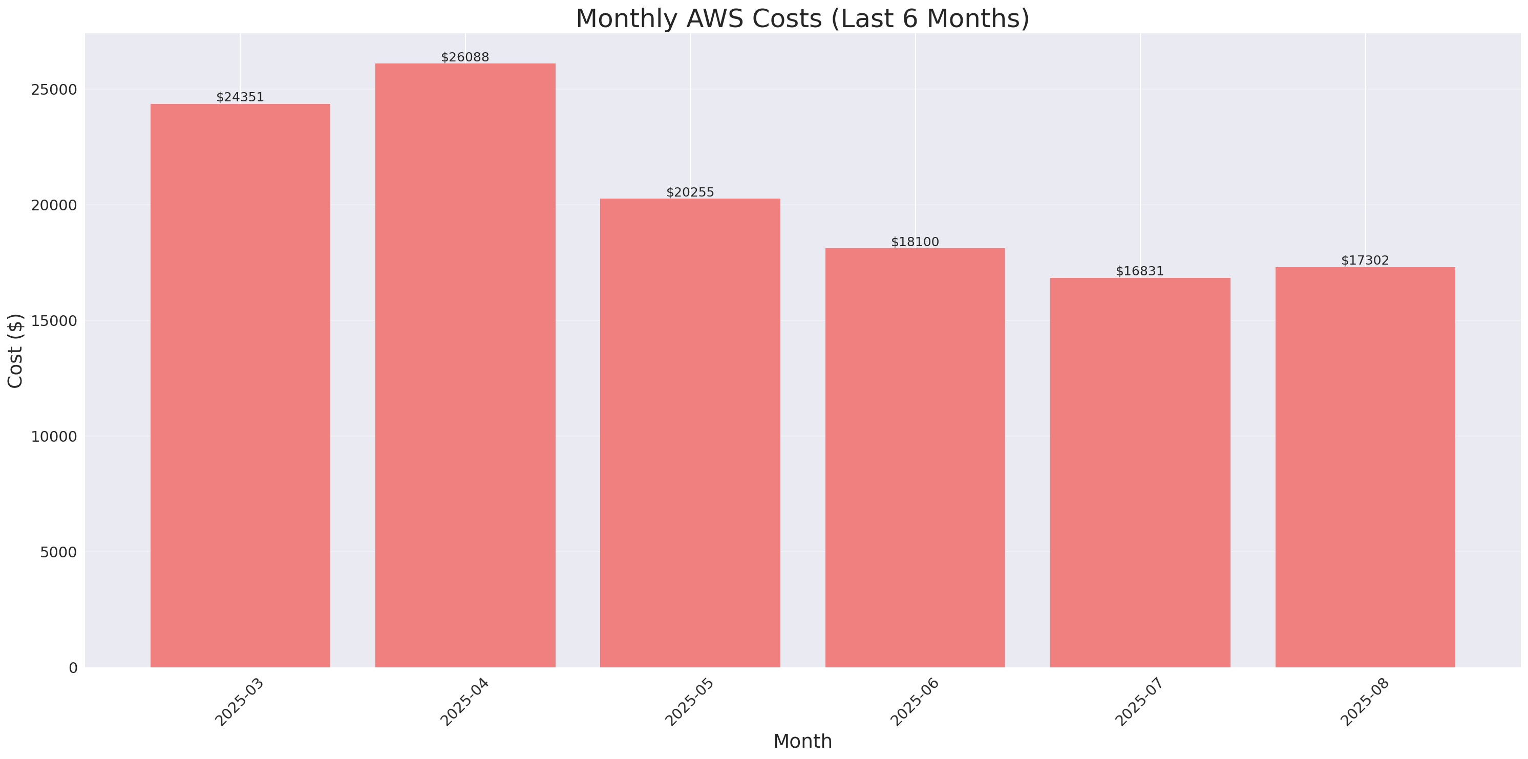 Monthly Costs
