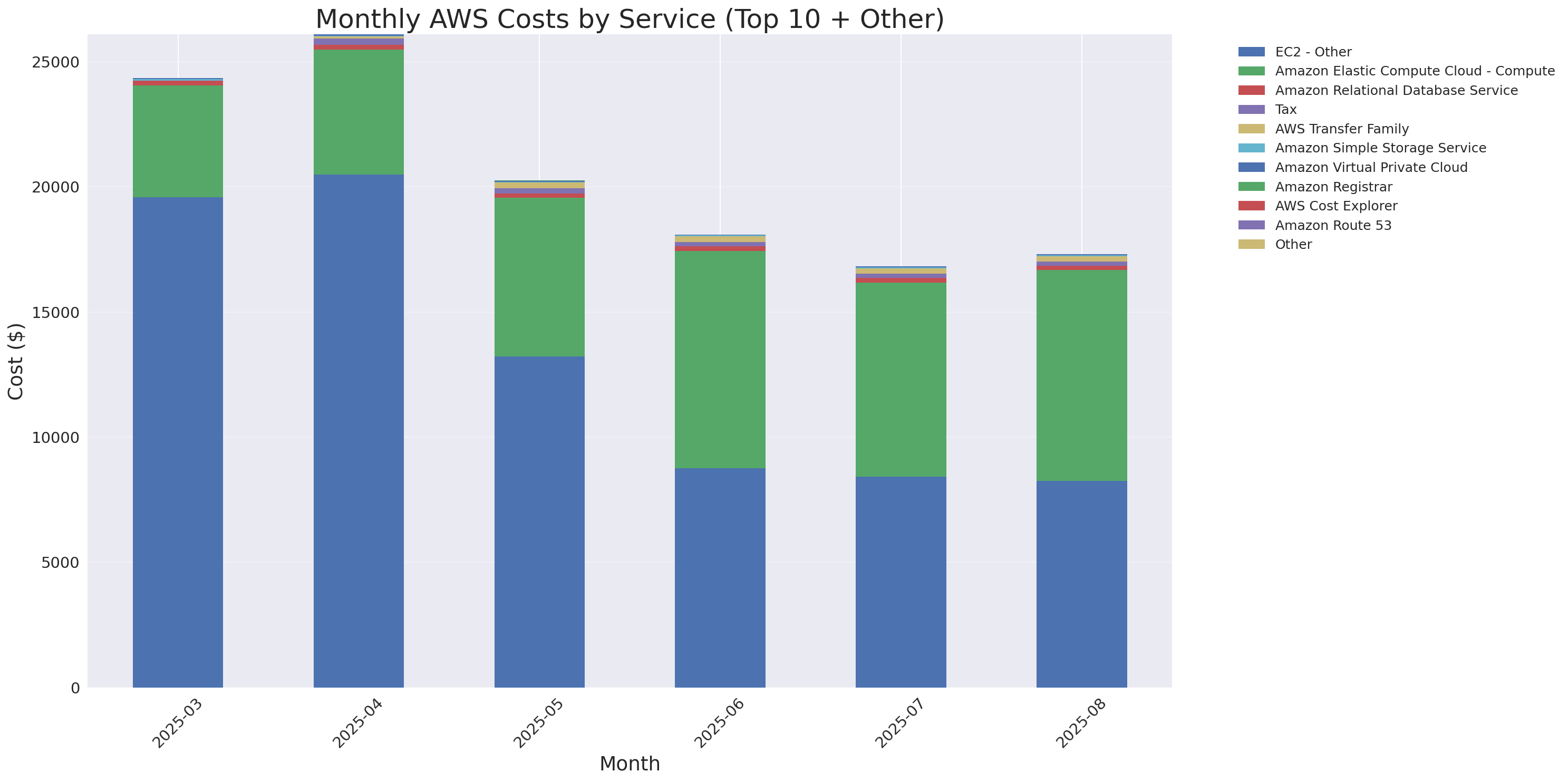 Monthly Costs by Service