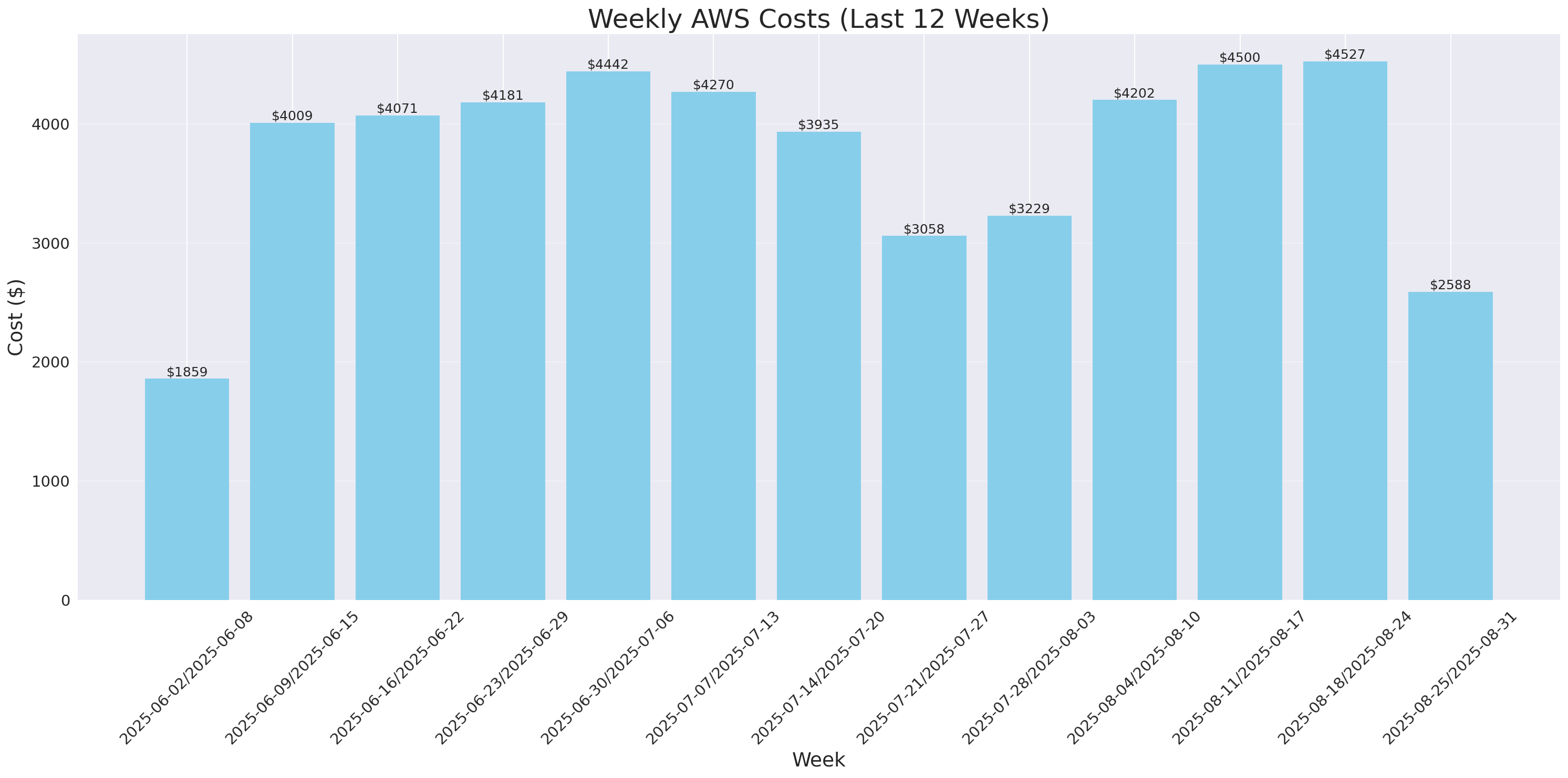 Weekly Costs