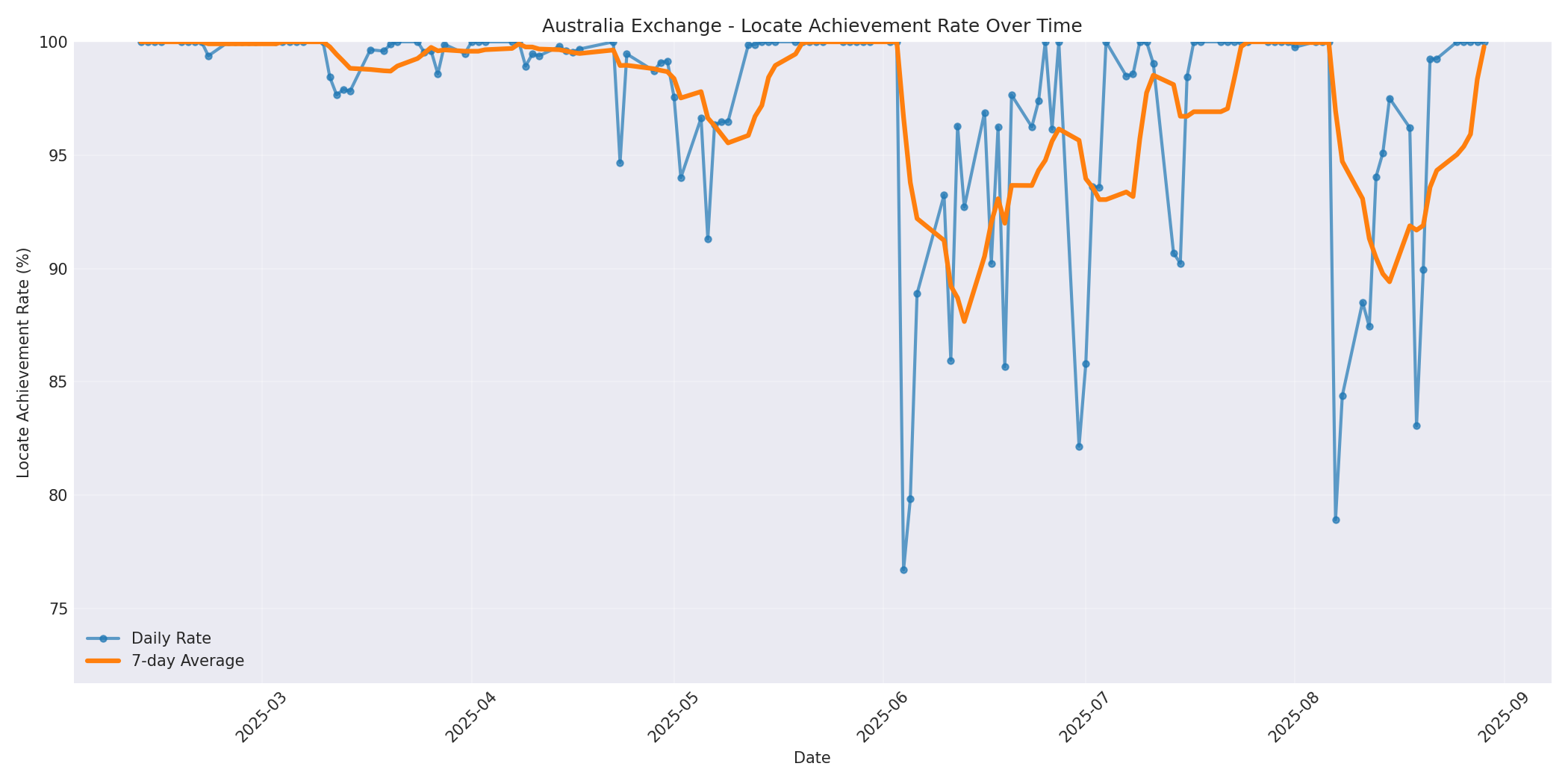 Australia Locate Rate Over Time